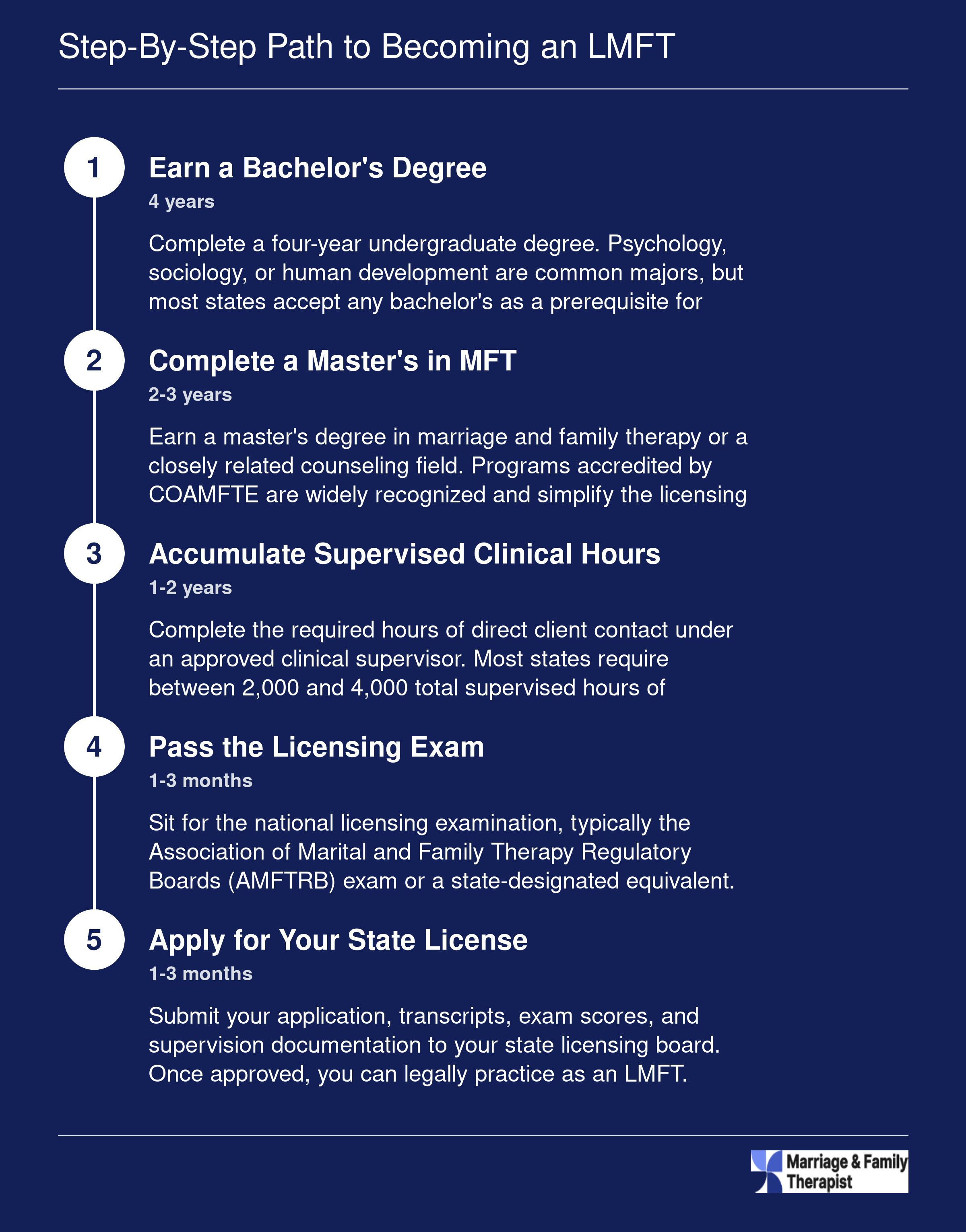 Five-step credentialing timeline to become an LMFT, from bachelor's degree through state licensure, spanning roughly 7 to 10 years total