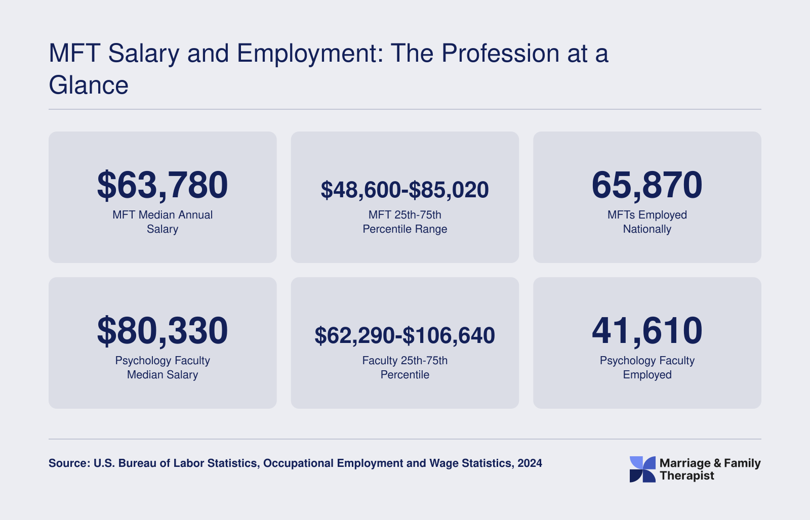 Median MFT salary of $63,780 and psychology faculty salary of $80,330 with employment totals, based on 2024 BLS data