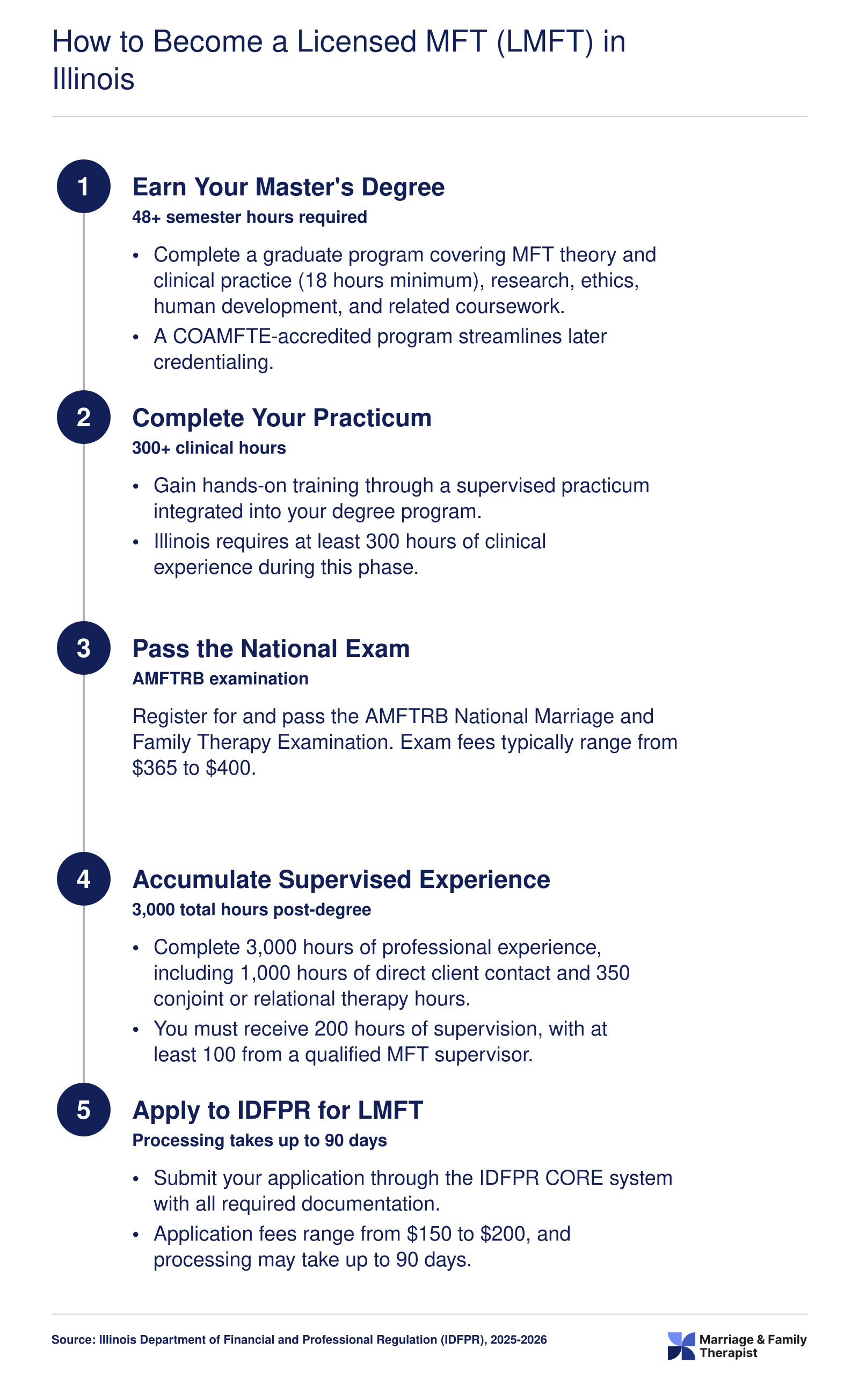 Five-step Illinois LMFT licensure pathway from master's degree through IDFPR application, with hour and exam requirements