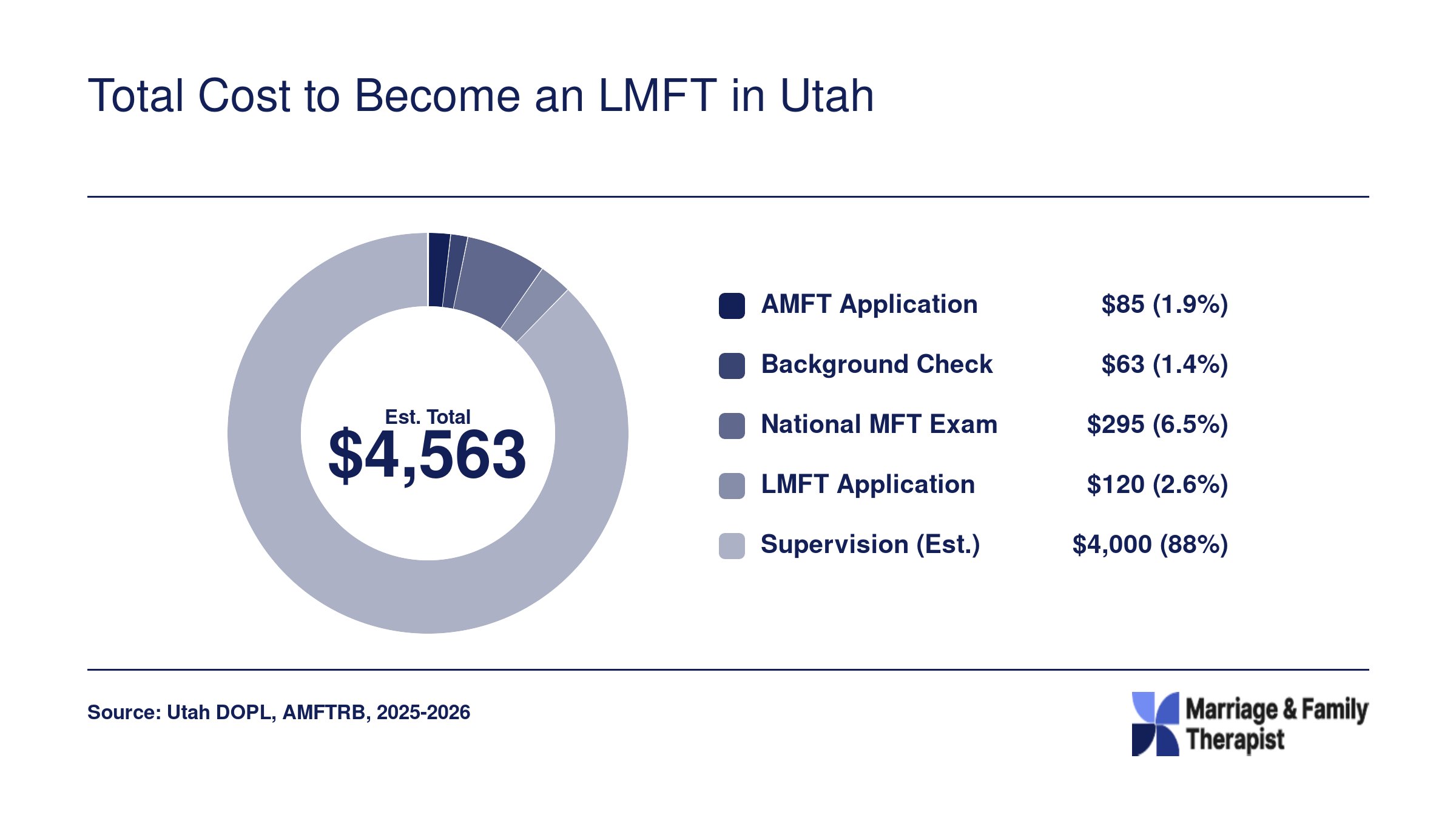 Estimated non-tuition licensing costs totaling $4,563 for becoming an LMFT in Utah in 2026, including fees and supervision