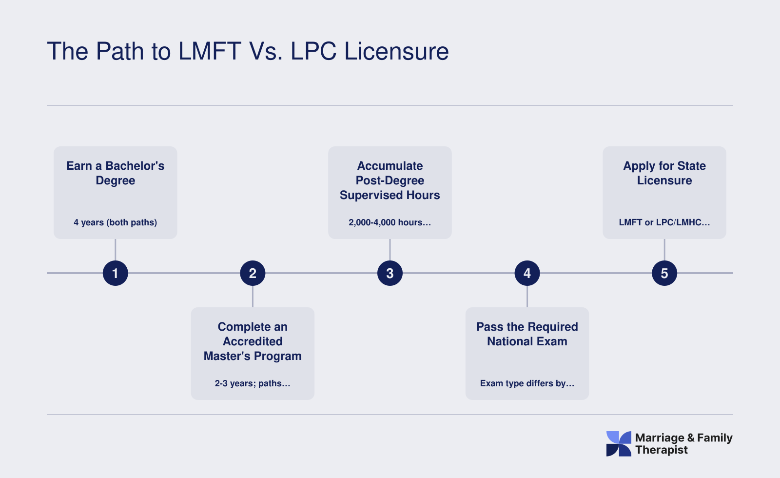 Five-step credentialing ladder comparing the LMFT and LPC licensure paths from bachelor's degree through state licensure