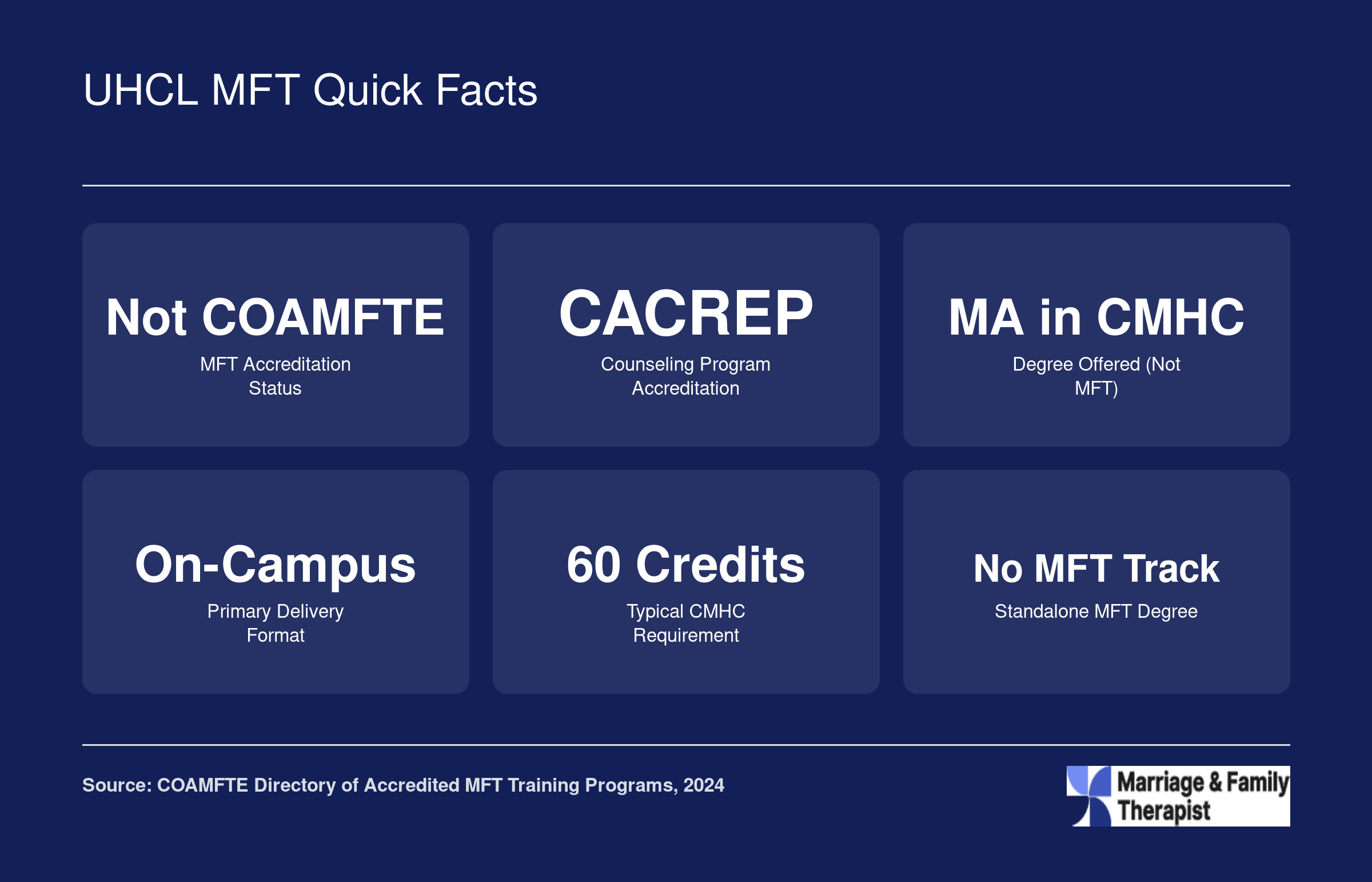 UHCL does not hold COAMFTE accreditation for an MFT program as of 2024 and offers a CACREP-accredited CMHC degree instead