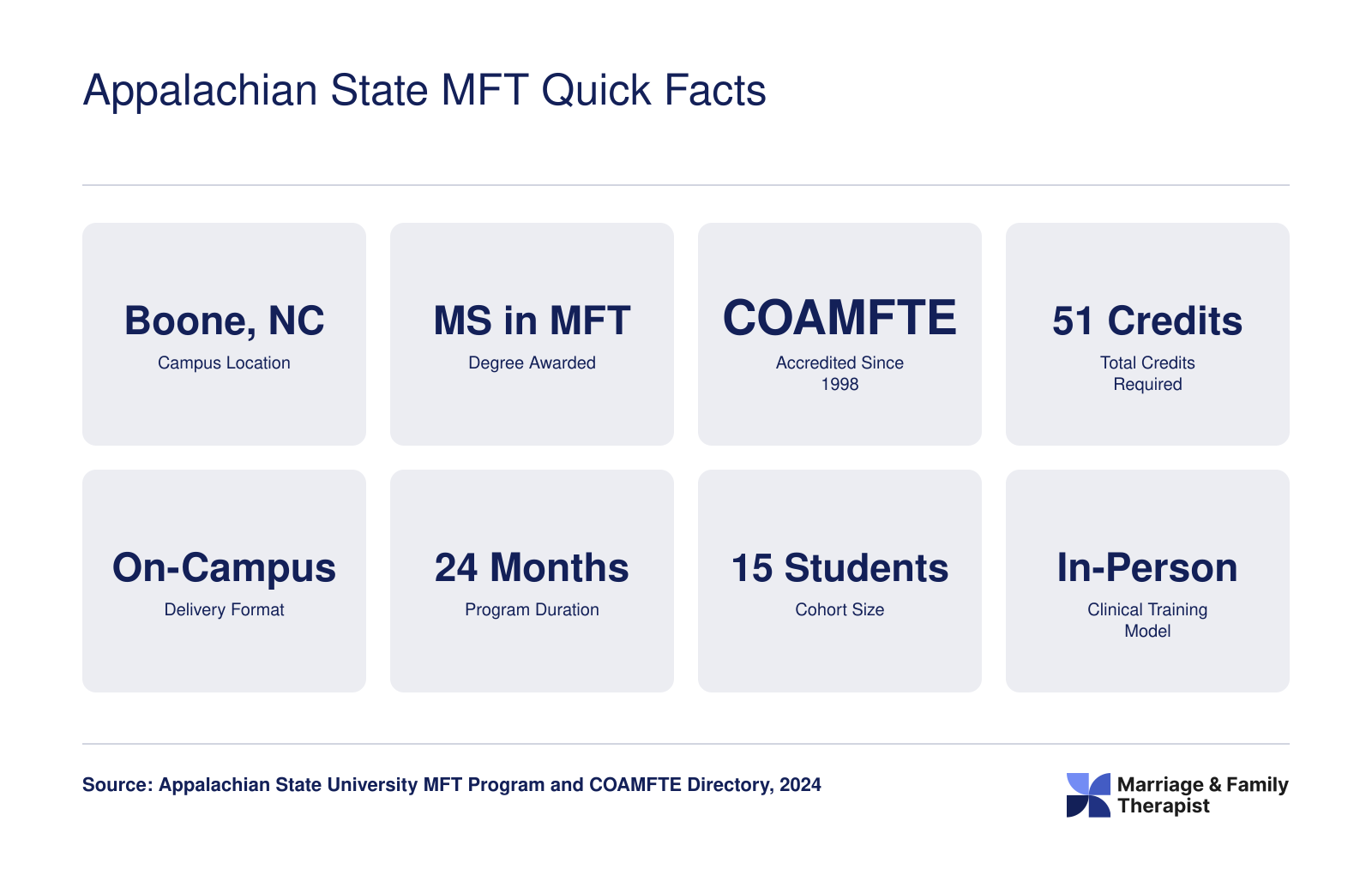 Eight key facts for the Appalachian State MFT program including 51 credits, 24 month duration, 15 student cohort, and COAMFTE accreditation since 1998