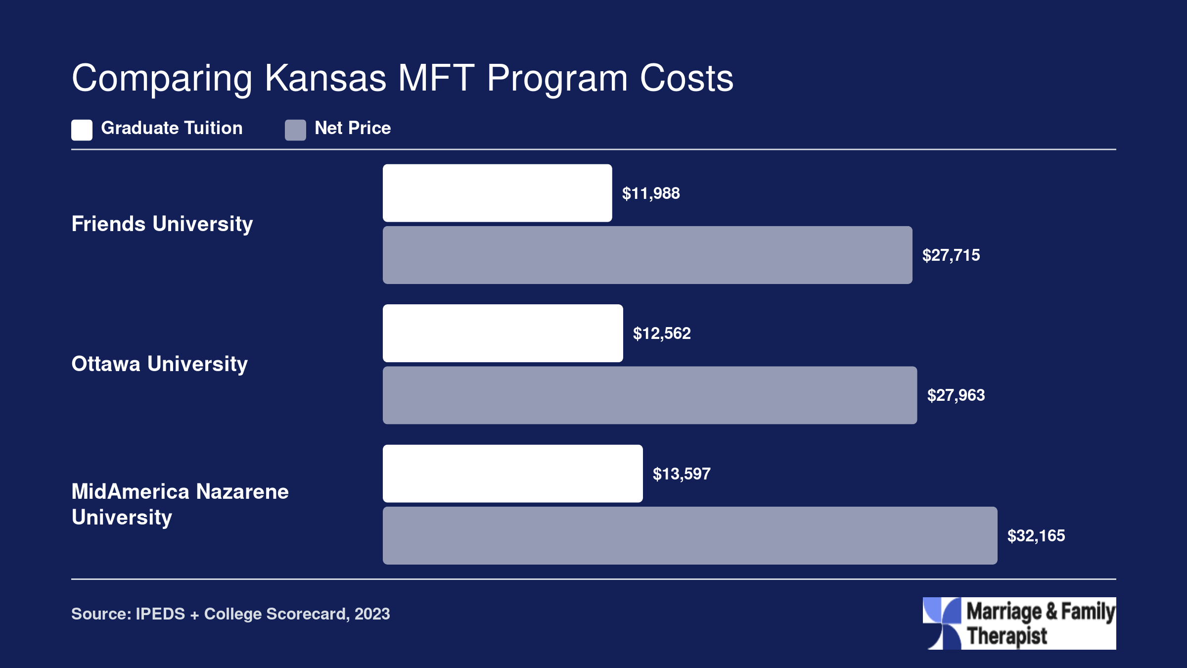 Graduate tuition and institution-wide net price for three Kansas MFT programs, ranging from $11,988 to $32,165