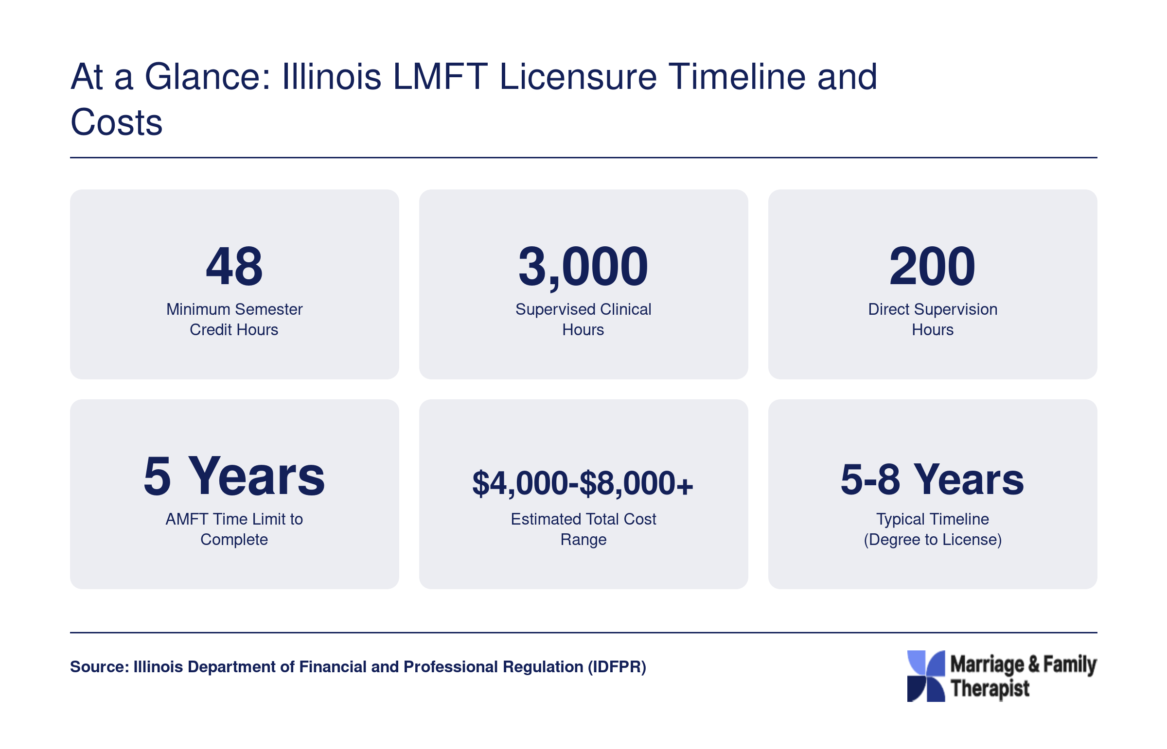 Six key stats for Illinois LMFT licensure: 48 credit hours, 3,000 clinical hours, 200 supervision hours, 5-year AMFT limit, estimated costs, and 5 to 8 year timeline