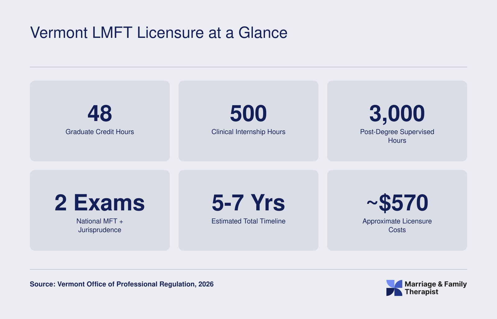 Six key Vermont LMFT licensure benchmarks: 48 credits, 500 internship hours, 3,000 supervised hours, two exams, 5 to 7 year timeline, and roughly $570 in fees