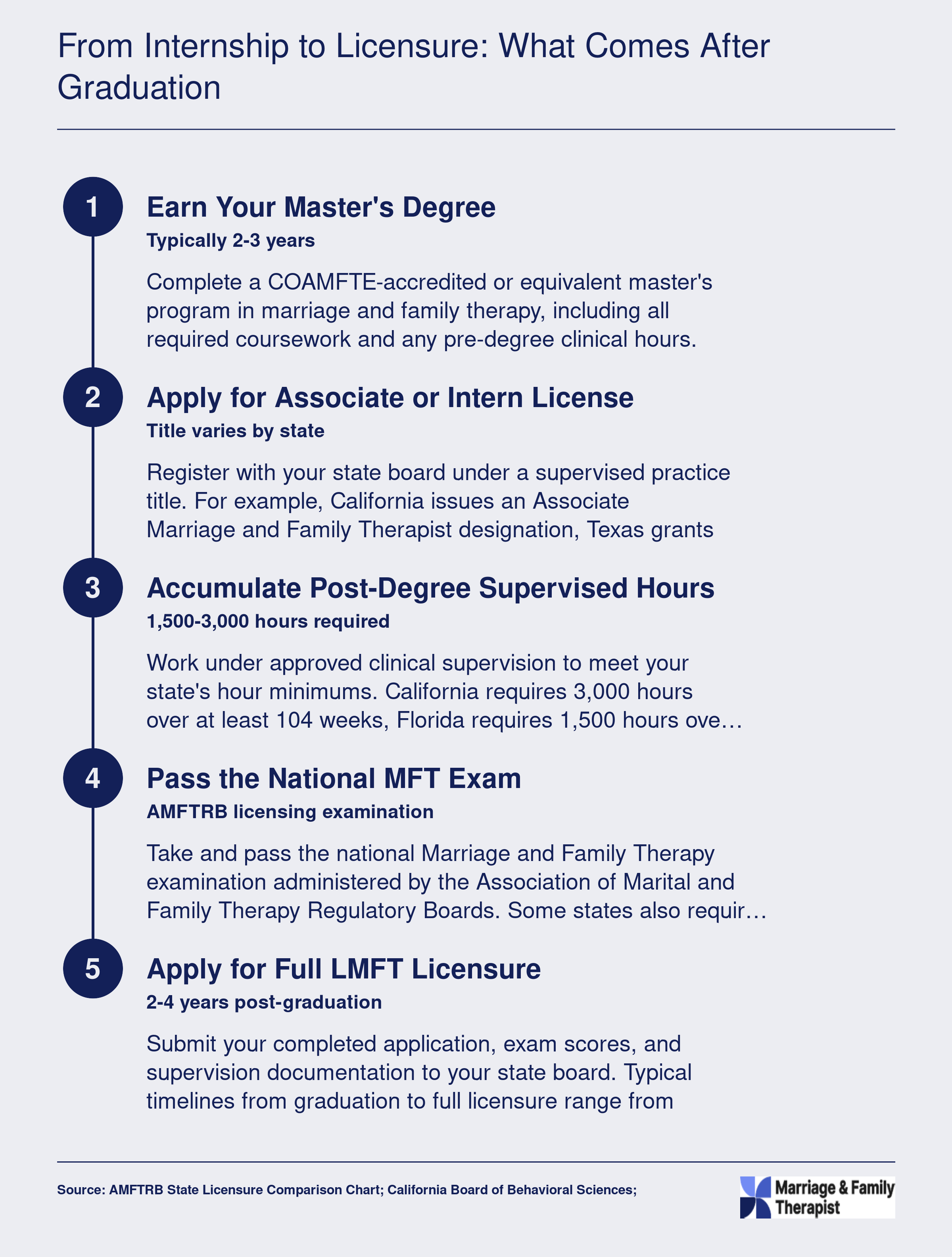 Five-step post-graduation LMFT licensure pathway from master's degree through associate license, 1,500 to 3,000 supervised hours, national exam, and full licensure in 2 to 4 years