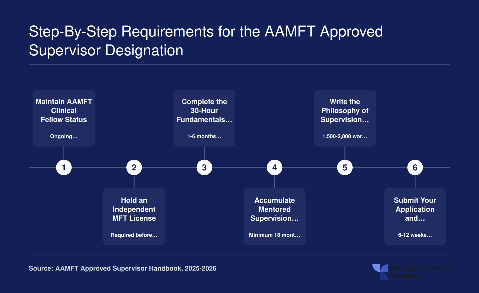 Six-step credentialing timeline for the AAMFT Approved Supervisor designation, spanning roughly 1.5 to 3 years from membership through application approval