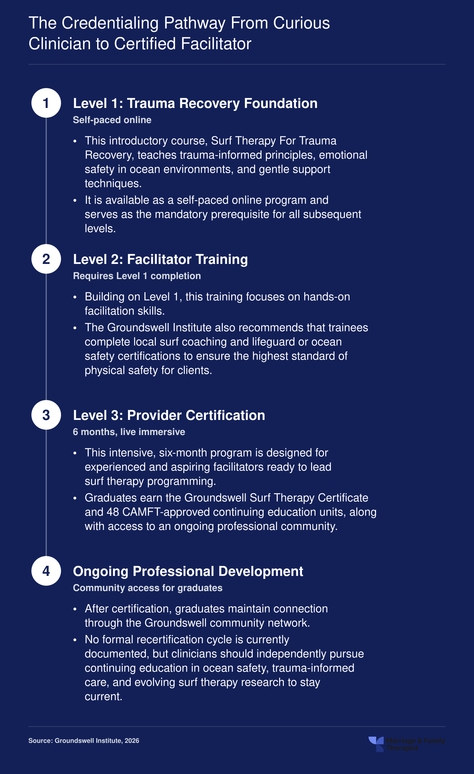 Three-level Groundswell Institute surf therapy certification pathway for clinicians, from foundational online training through a six-month provider certification earning 48 CEUs