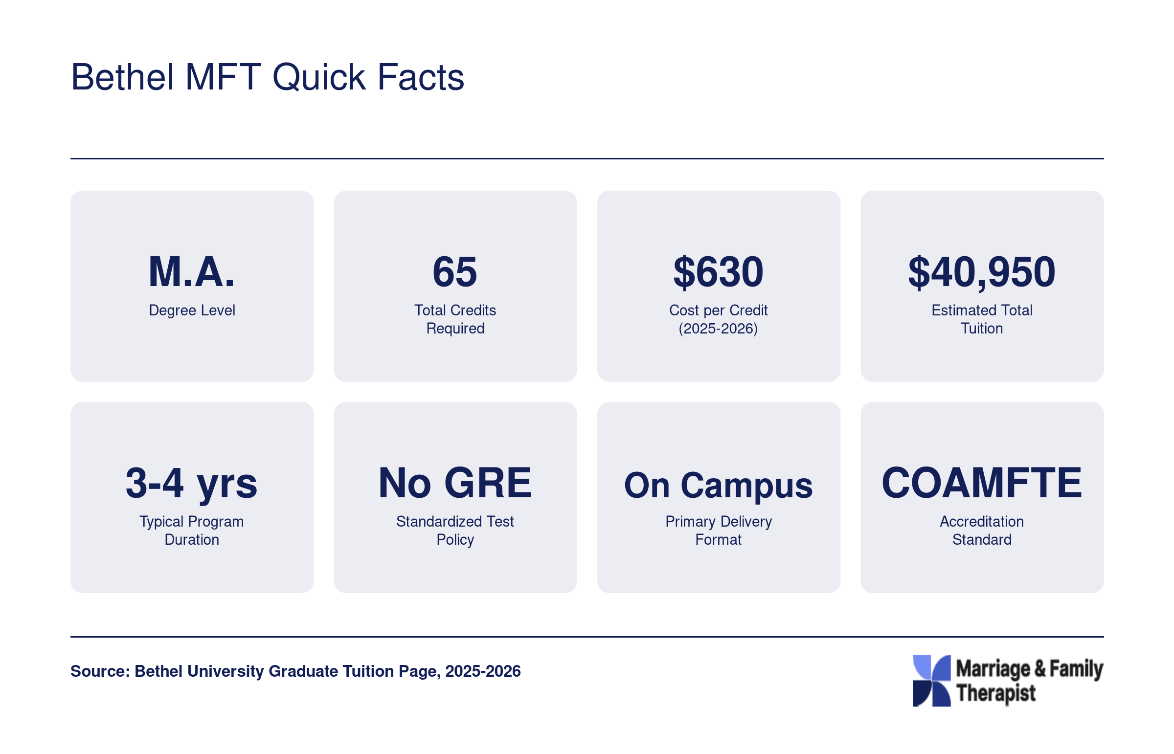 Eight key facts for Bethel's MFT program including 65 credits, $630 per credit, and $40,950 estimated total tuition for 2025-2026