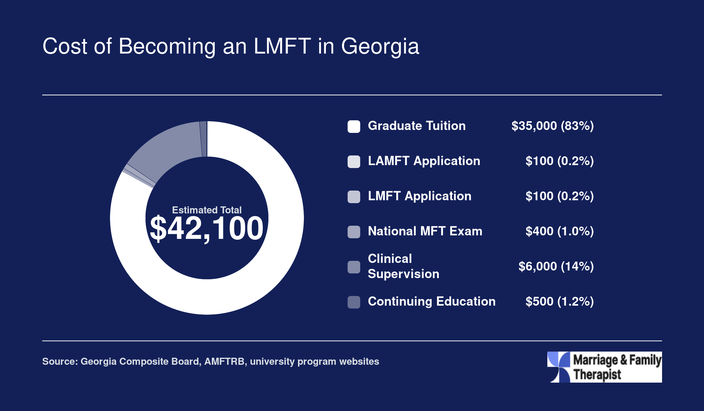 Estimated total cost of roughly $42,100 to become an LMFT in Georgia, broken into tuition, fees, exam, supervision, and CE