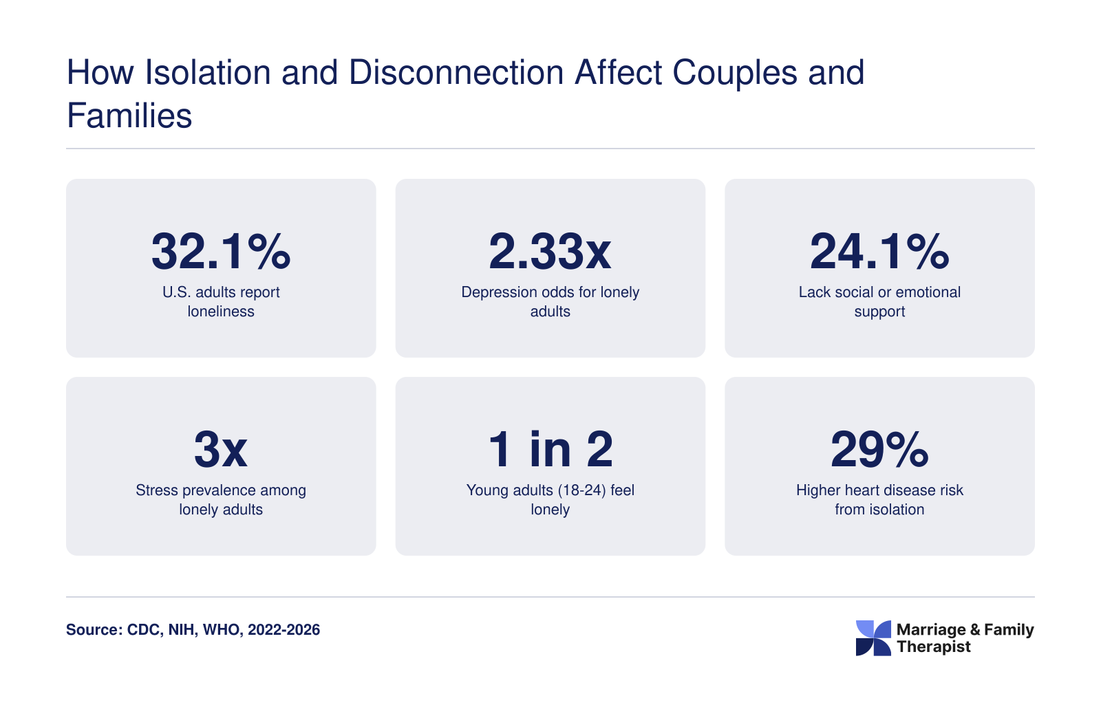 Six statistics on loneliness and isolation showing 32.1% of U.S. adults report loneliness, 2.33 times higher depression odds, and 29% increased heart disease risk