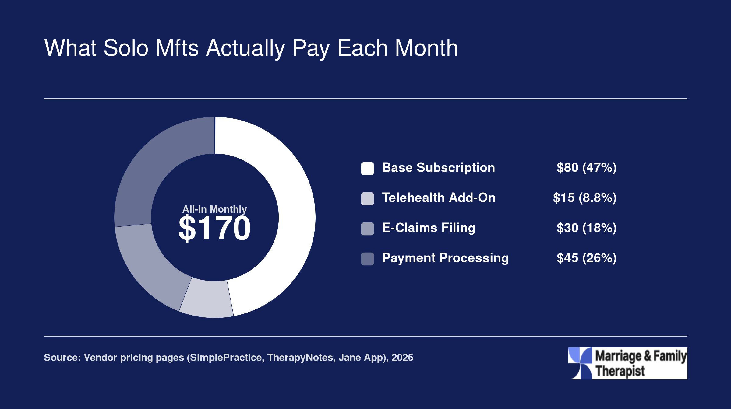 Breakdown of a solo LMFT's typical $170 monthly practice management cost across subscription, telehealth, e-claims, and payment processing in 2026