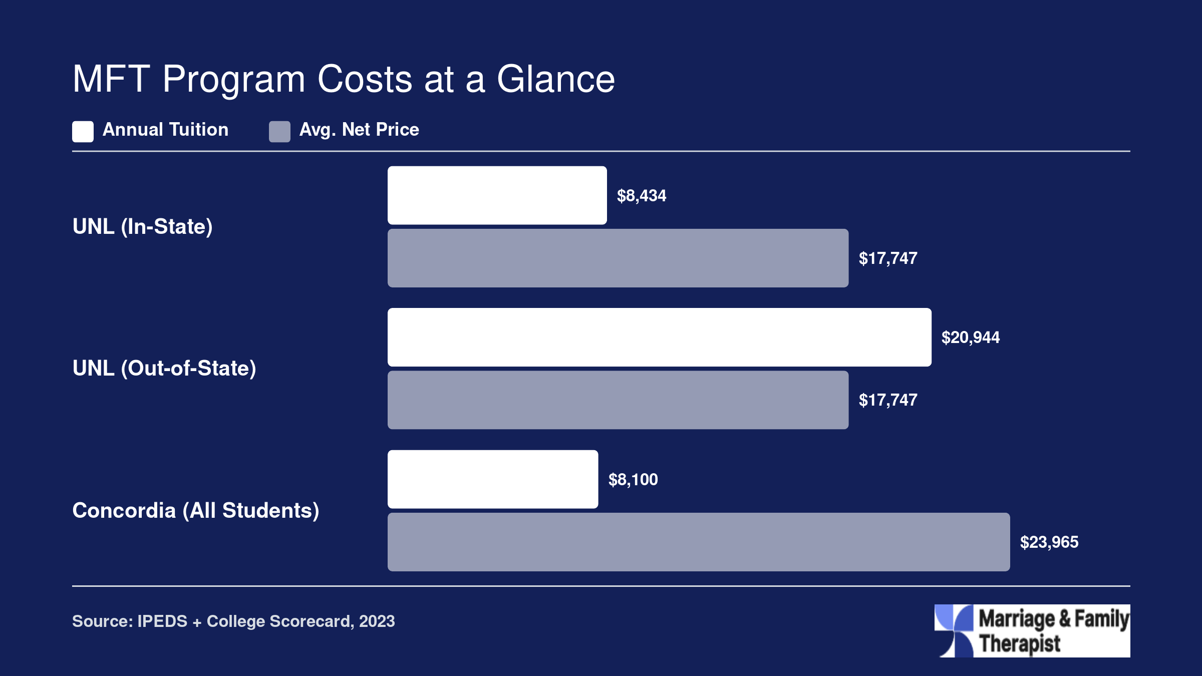 Graduate tuition and average net price comparison for UNL and Concordia University Nebraska MFT programs in 2026