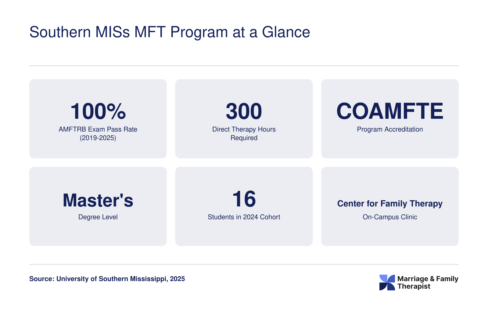 Southern Miss MFT: 100% national exam pass rate (2019-2025), 300 clinical hours, COAMFTE accredited, Master's degree, 16 students in 2024 cohort, on-campus clinic.