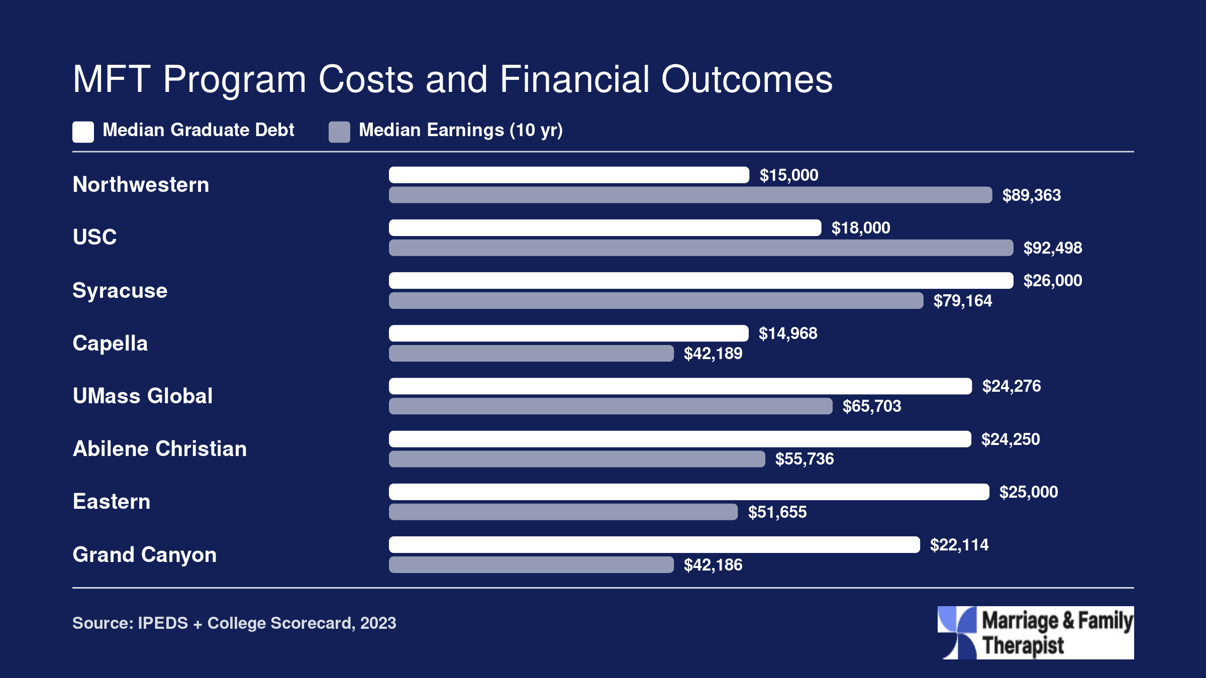 Median graduate debt versus median earnings ten years after enrollment at eight universities offering online MFT programs