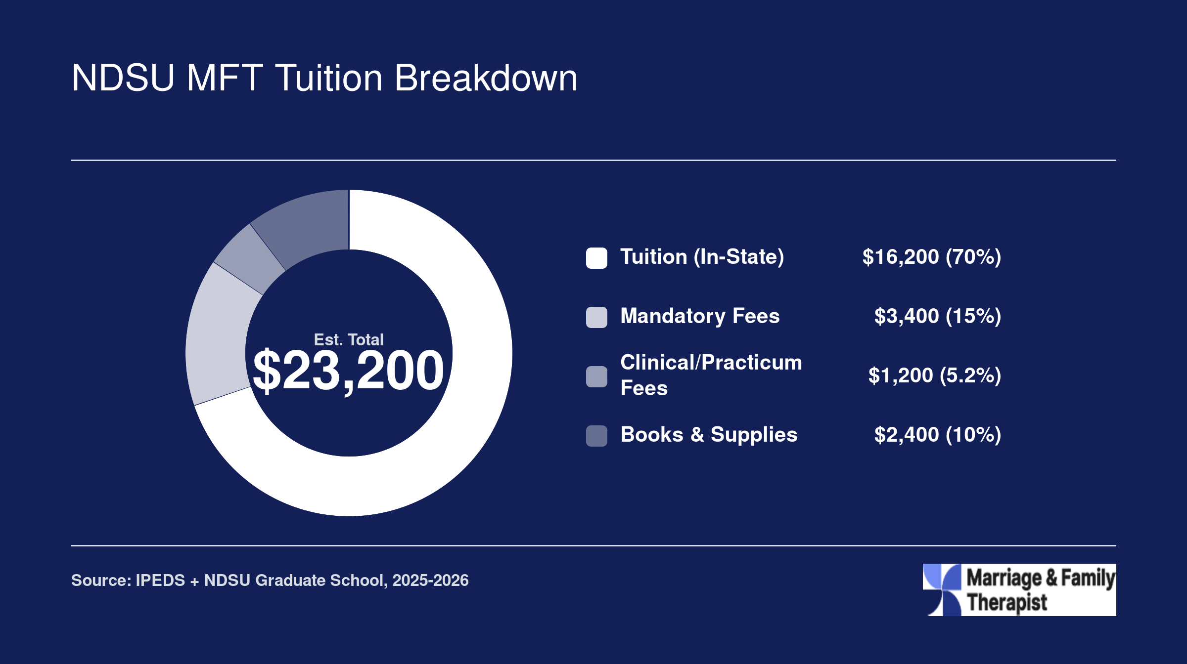Estimated in-state total cost of $23,200 for the NDSU MFT master's program, split across tuition, fees, clinical costs, and books