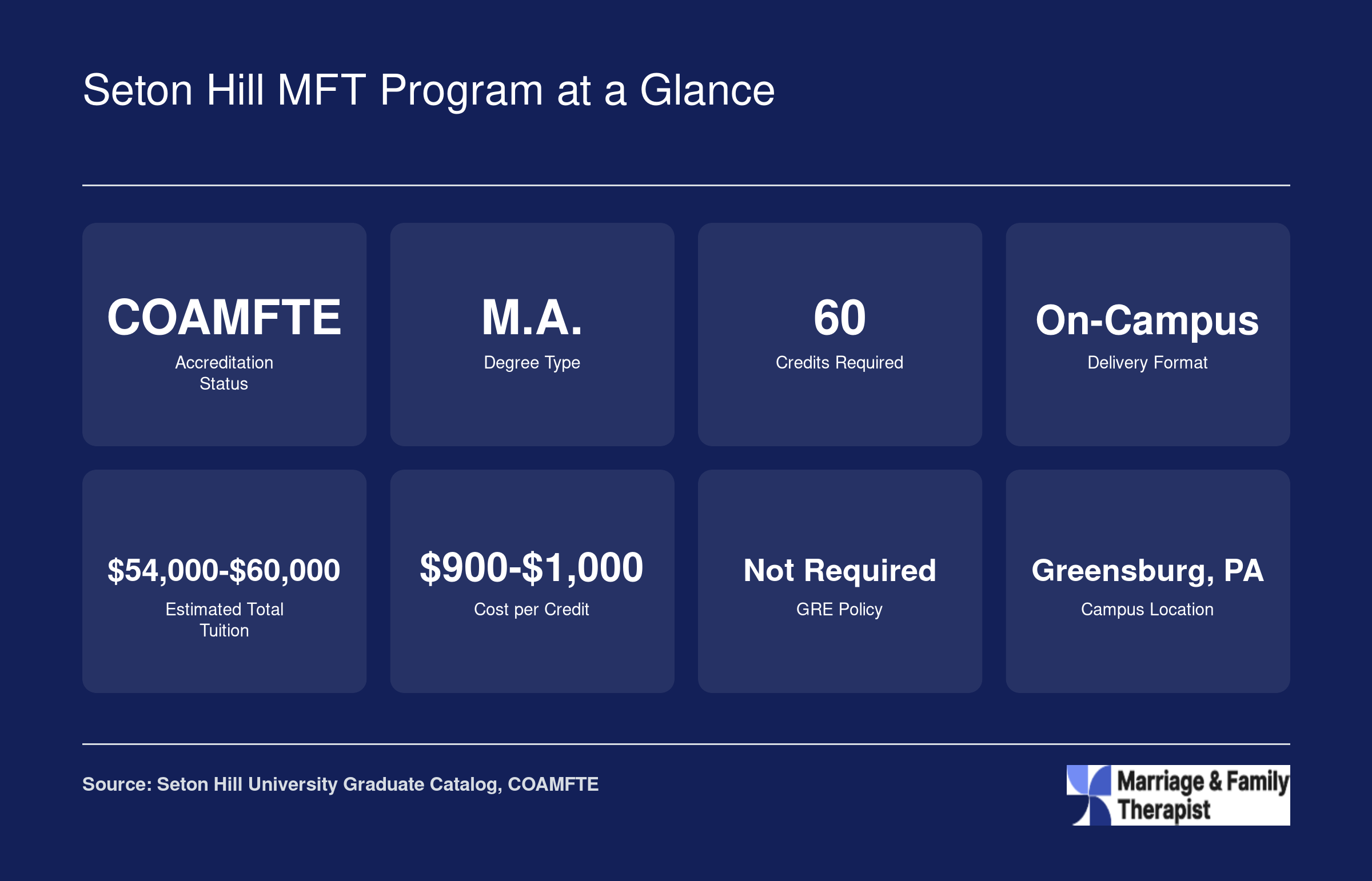 Eight quick facts for Seton Hill MFT program including 60 credits, COAMFTE accreditation, on-campus format, and estimated tuition of $54,000 to $60,000
