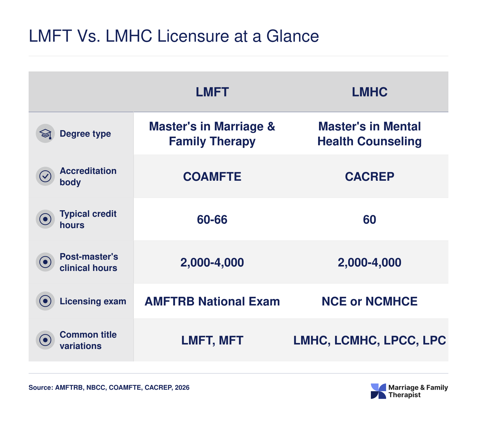 Side-by-side comparison of LMFT and LMHC licensure requirements across degree type, accreditation, credit hours, clinical hours, exam, and title variations
