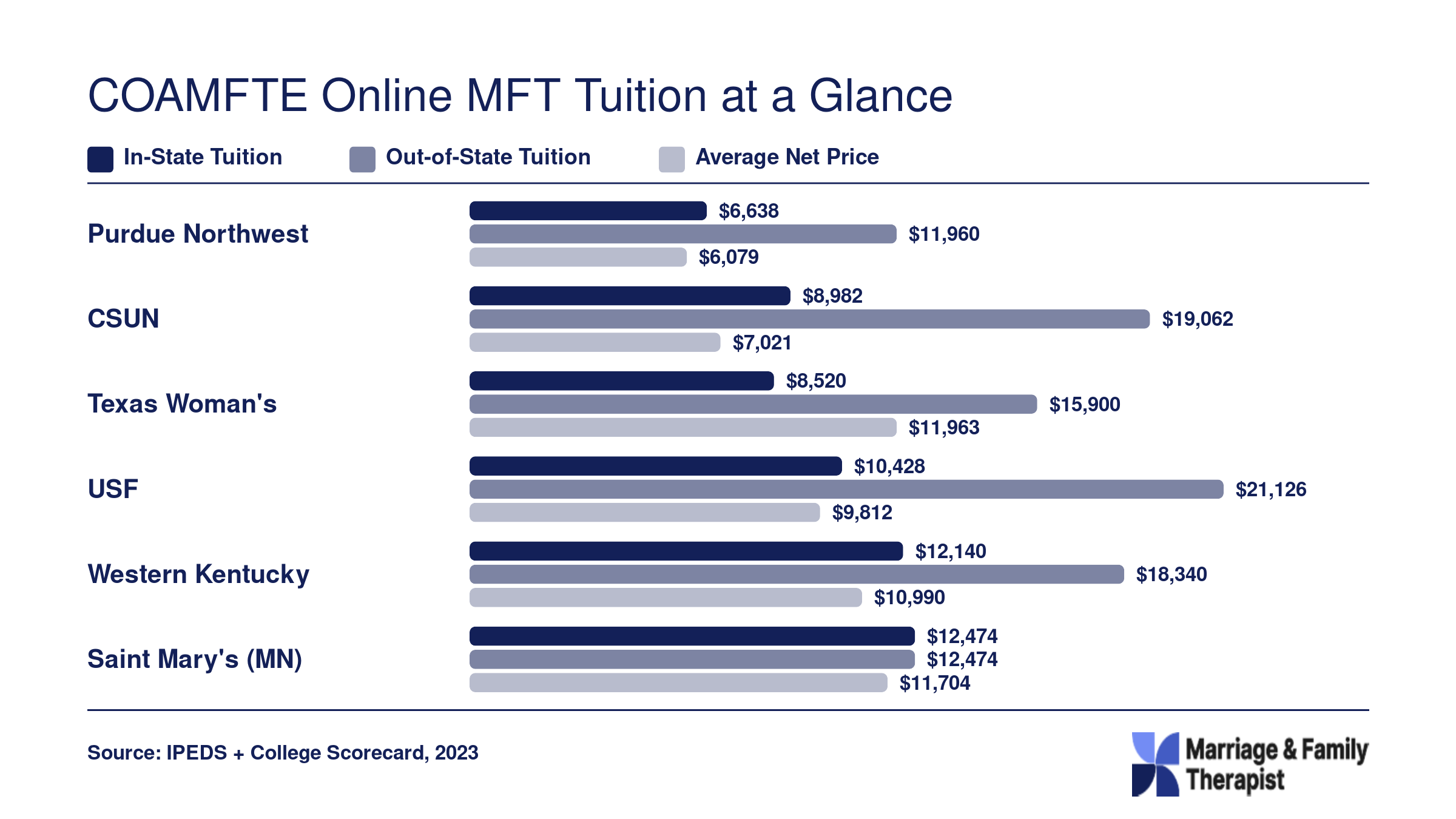 Annual tuition comparison for six affordable COAMFTE-accredited MFT programs, ranging from $6,638 to $21,126