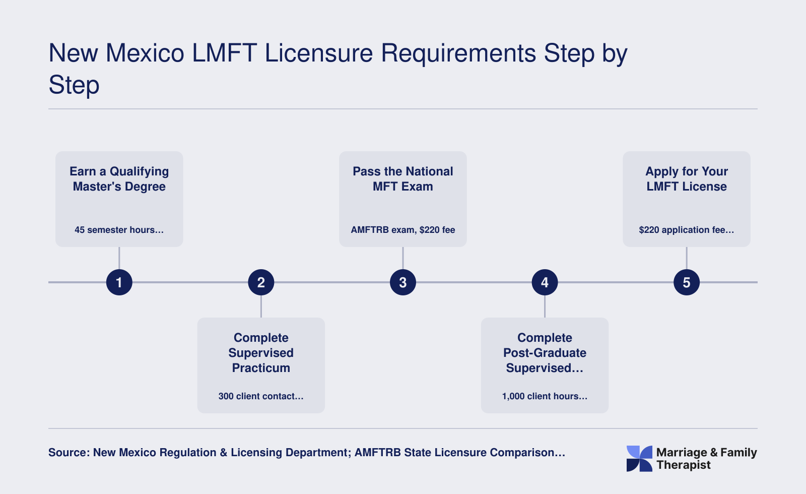 Five step licensure path for New Mexico LMFTs: master's degree, practicum, national exam, post-graduate supervision, and license application, 2025-2026