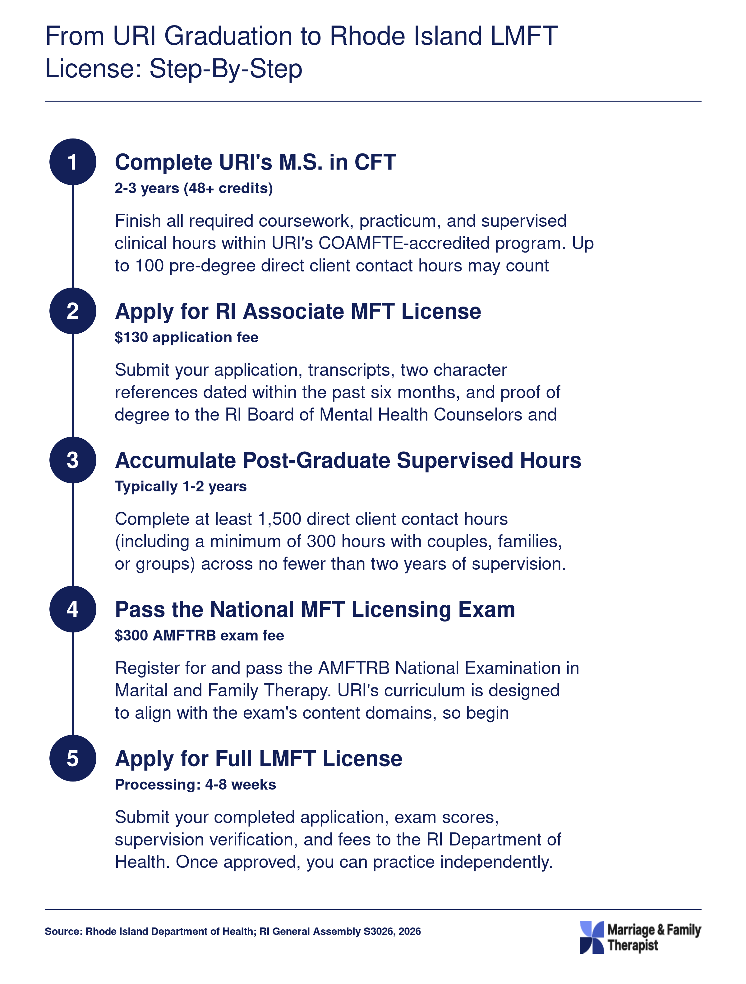 Five-step Rhode Island LMFT licensure pathway from URI master's completion to full licensure, spanning approximately 4 to 5 years total