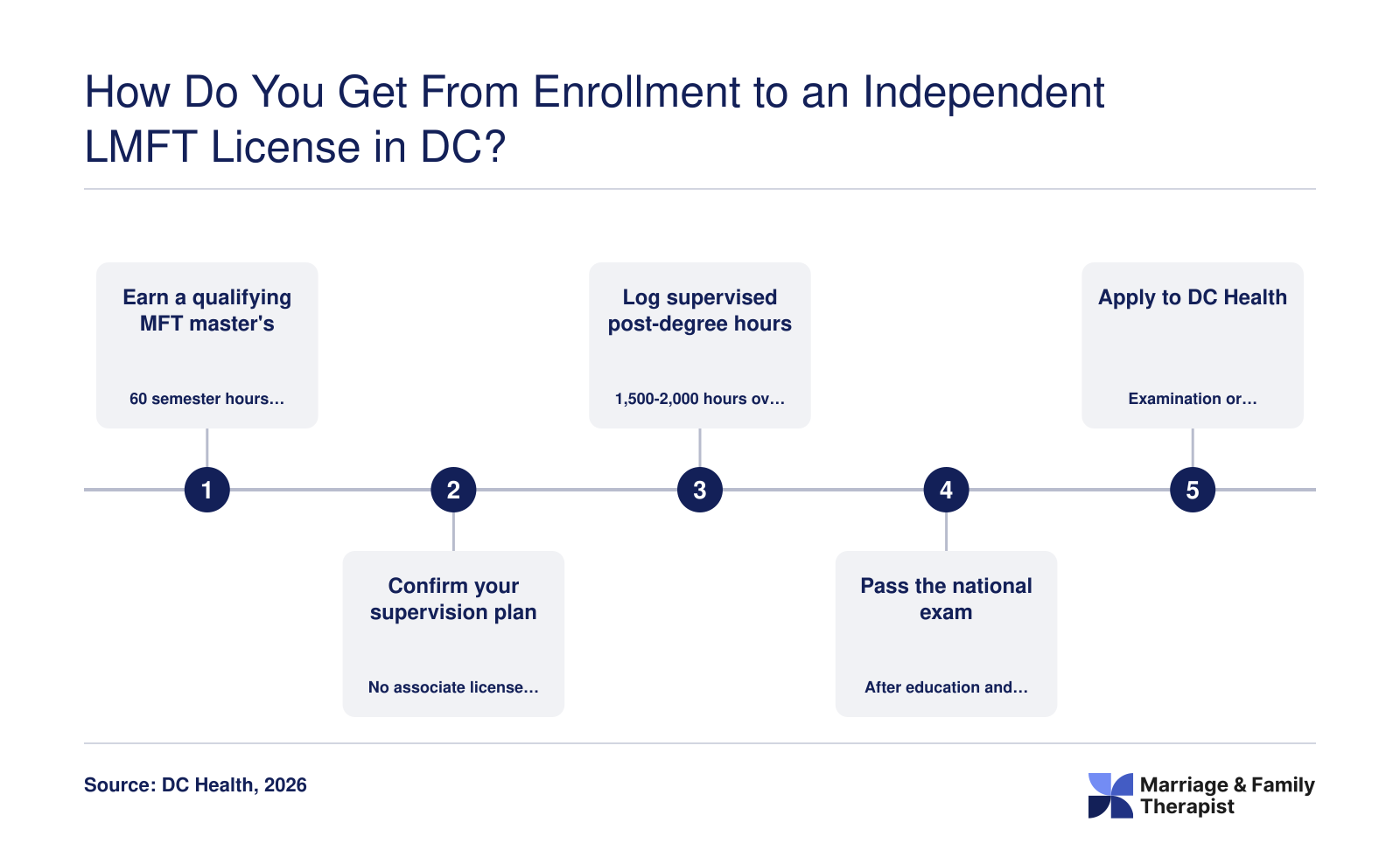 DC LMFT path: 60-credit MFT degree, 1,500-2,000 supervised post-degree hours over two-plus years, national exam, DC Health license.
