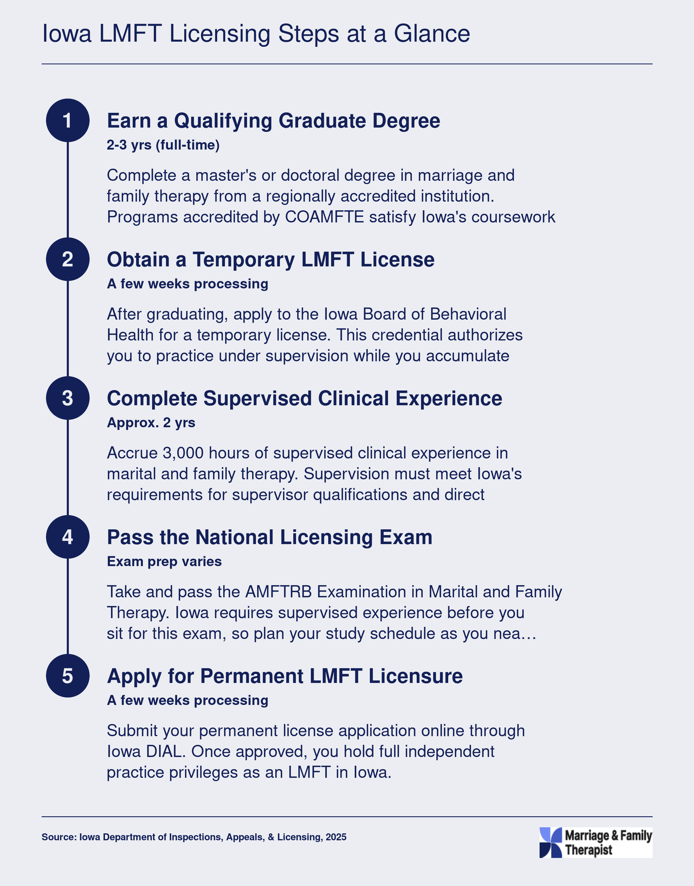 Five-step Iowa LMFT licensing sequence from graduate degree through permanent licensure, with approximate durations totaling four to five years