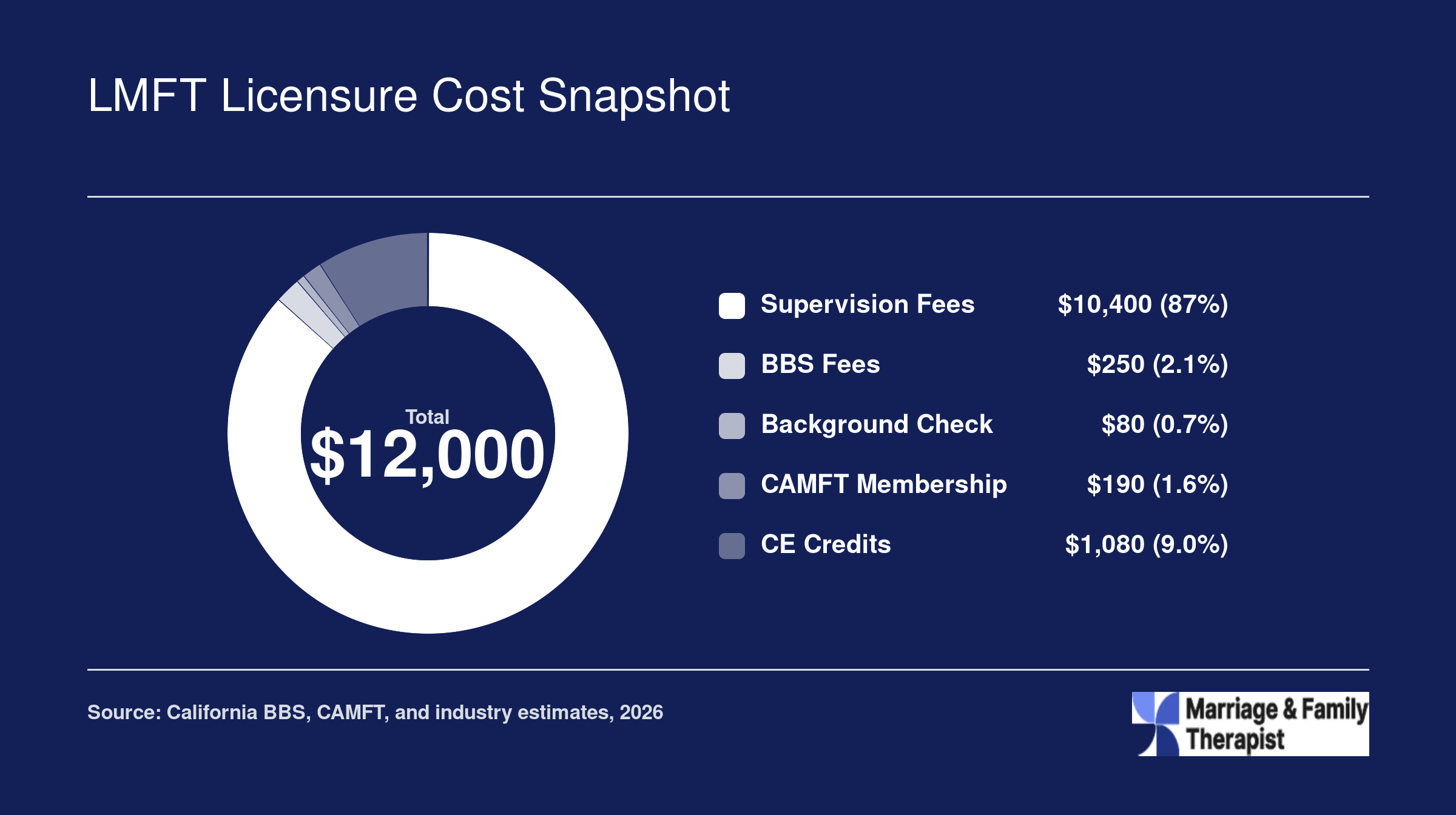 Estimated total cost of $12,000 to become a licensed LMFT in California, broken down into supervision fees, BBS fees, background check, CAMFT membership, and continuing education credits for first renewal