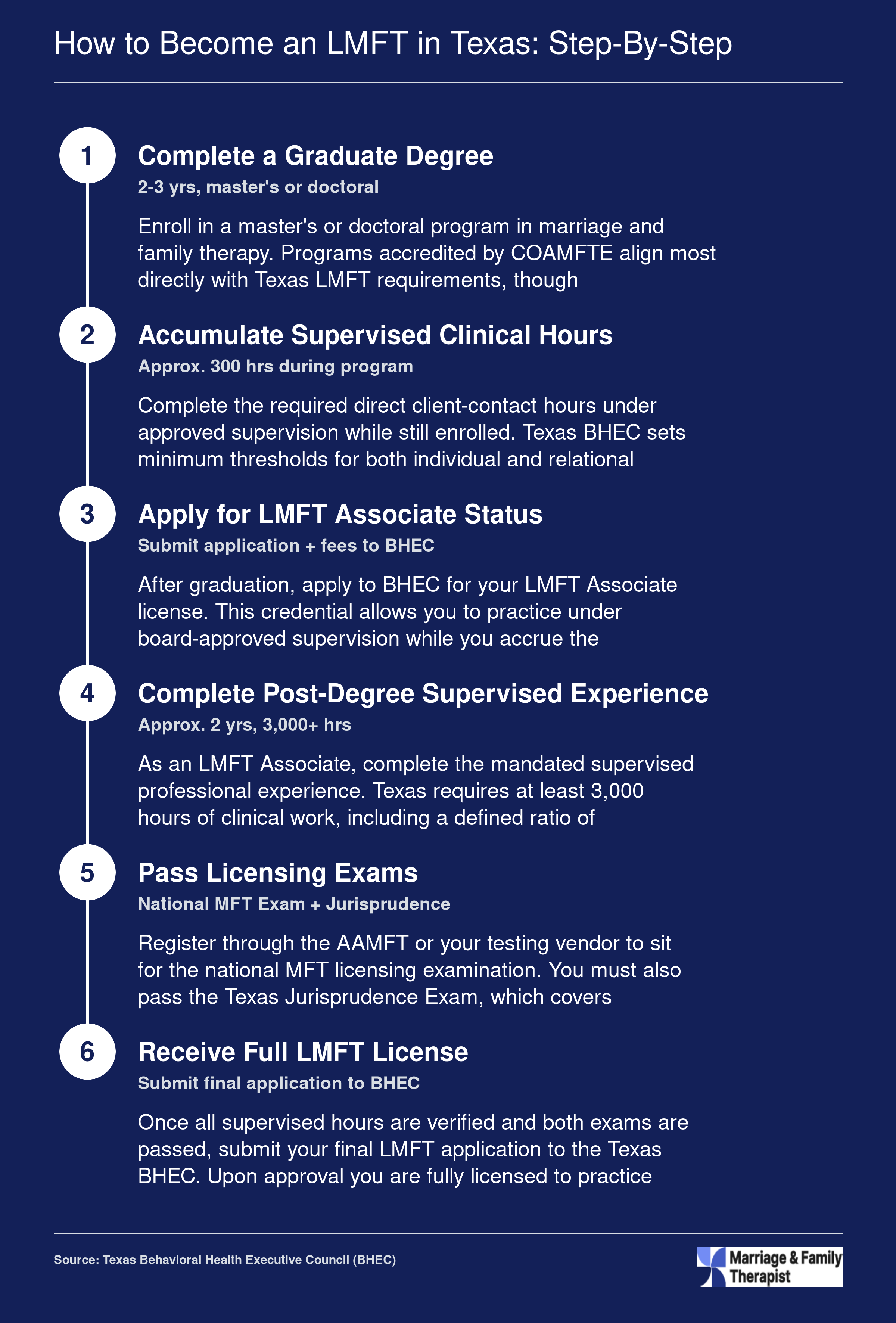 Six-step path to Texas LMFT licensure, from graduate degree through supervised hours, exams, and full license, typically spanning 5 to 7 years