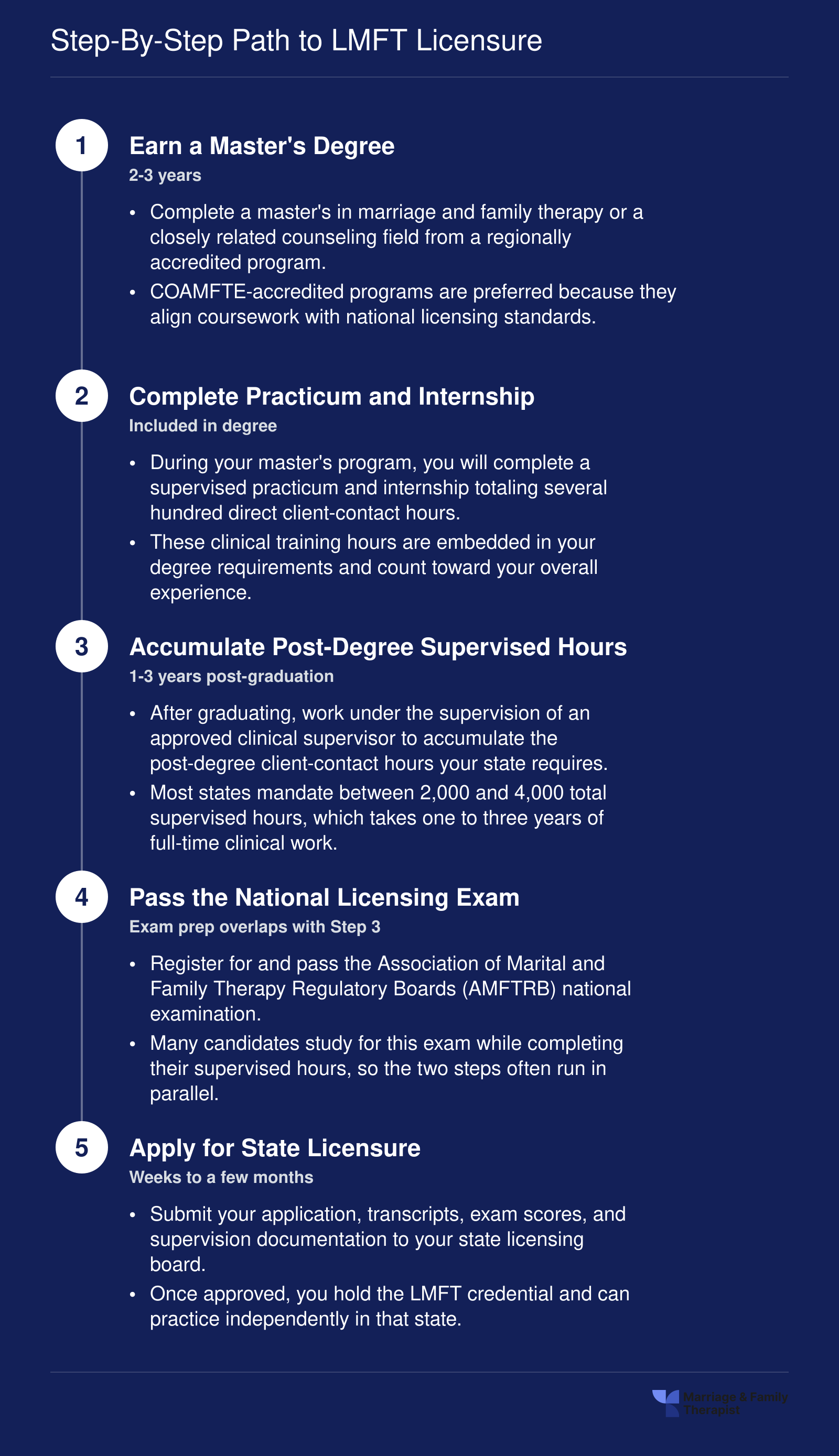 Five-step LMFT licensure timeline spanning 4 to 6 years: master's degree, practicum, supervised hours, national exam, and state application