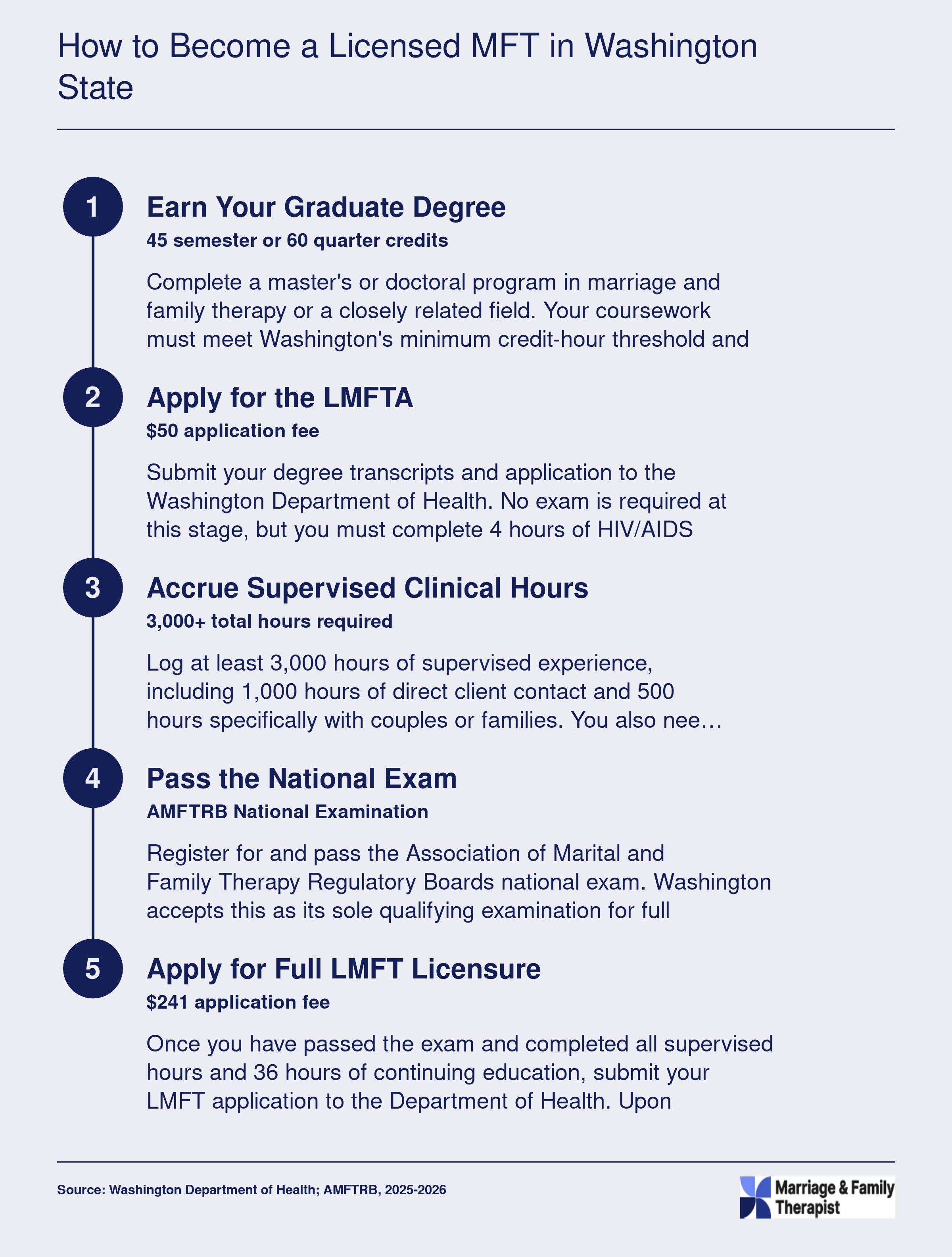 Five-step credentialing ladder from master's degree through LMFTA to full LMFT licensure in Washington, including 3,000 supervised hours and the AMFTRB exam