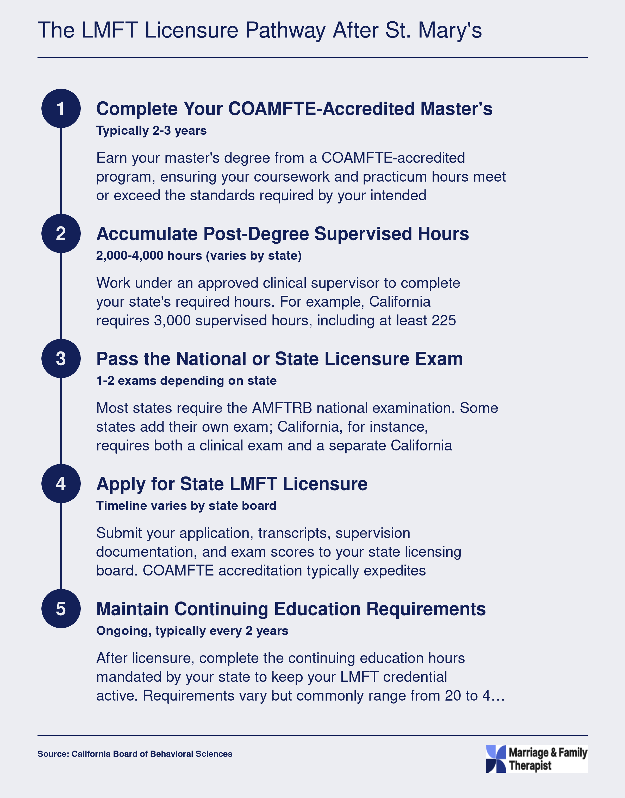 Five-step LMFT licensure pathway from COAMFTE-accredited master's degree through post-degree supervised hours, national exam, state licensure application, and continuing education