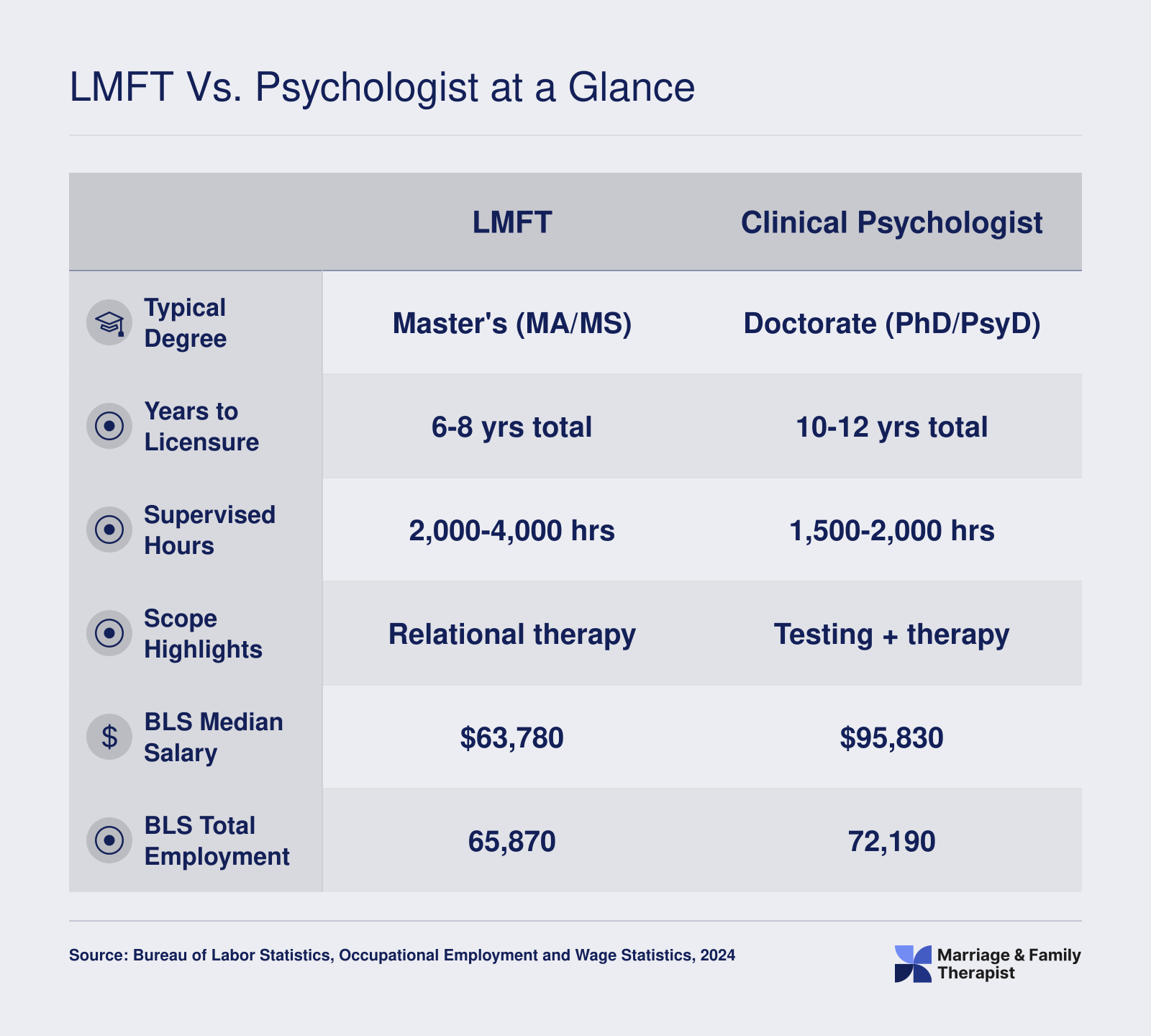 Side-by-side comparison of LMFTs and clinical psychologists across degree level, years to licensure, supervised hours, scope, median salary, and total employment