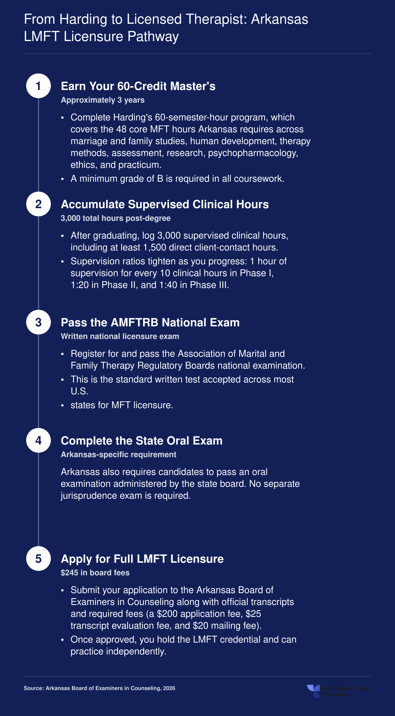 Five-step credentialing ladder from Harding University enrollment to full LMFT licensure in Arkansas, including 3,000 supervised hours and the AMFTRB national exam