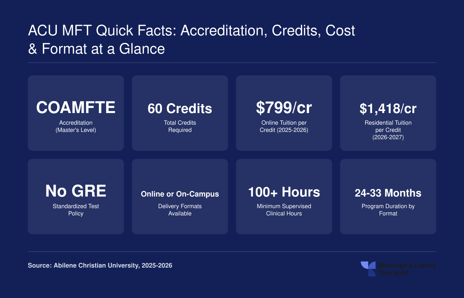 Eight quick facts for ACU MMFT covering COAMFTE accreditation, 60 credits, tuition rates, no GRE, delivery formats, clinical hours, and program duration