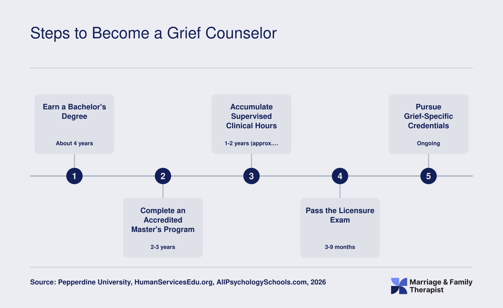 Five-step timeline from bachelor's degree through grief specialization, spanning roughly 8 to 11 years total