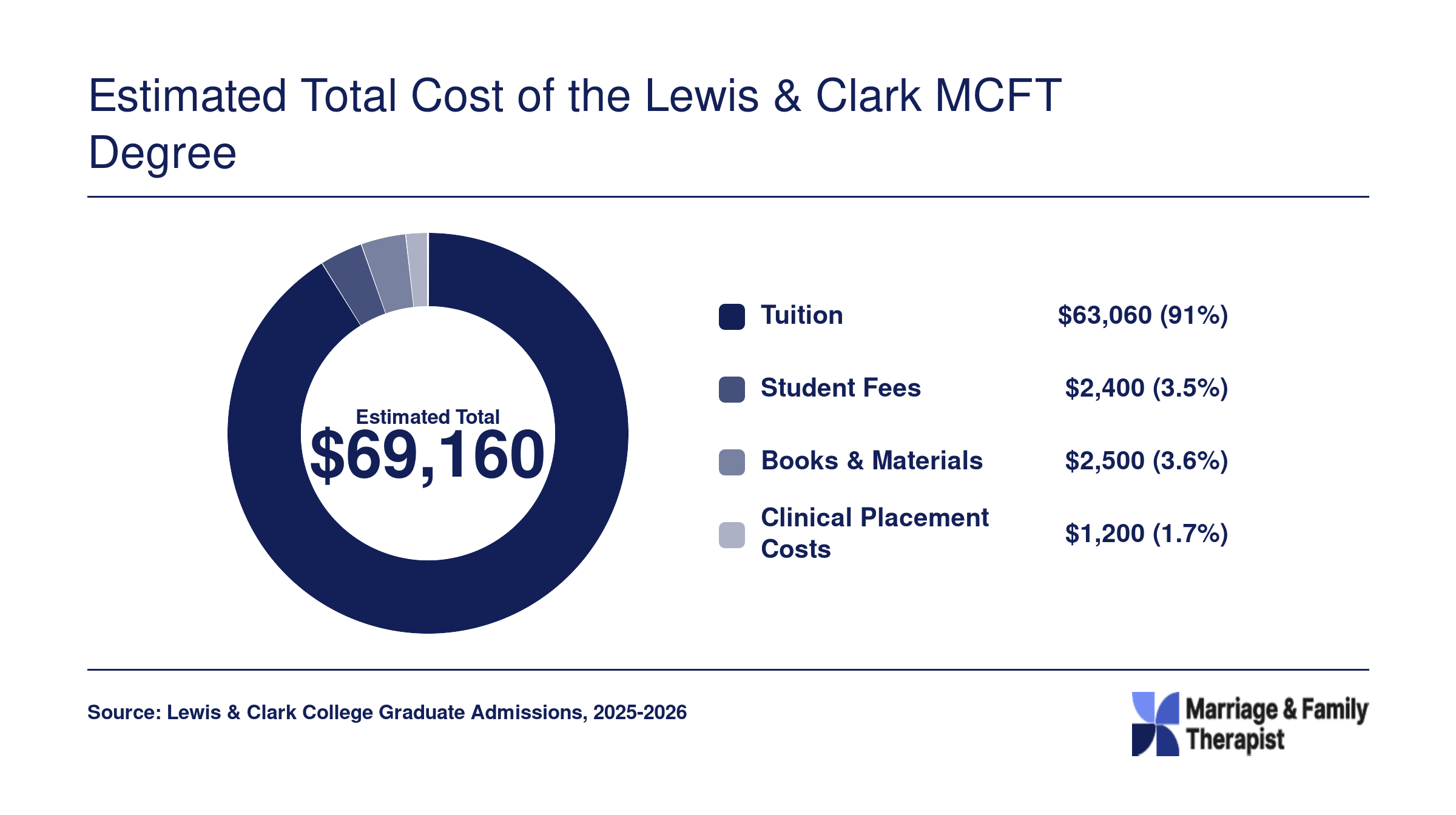 Estimated total MCFT program cost of $69,160, with tuition at $63,060 as the largest component, 2025-2026