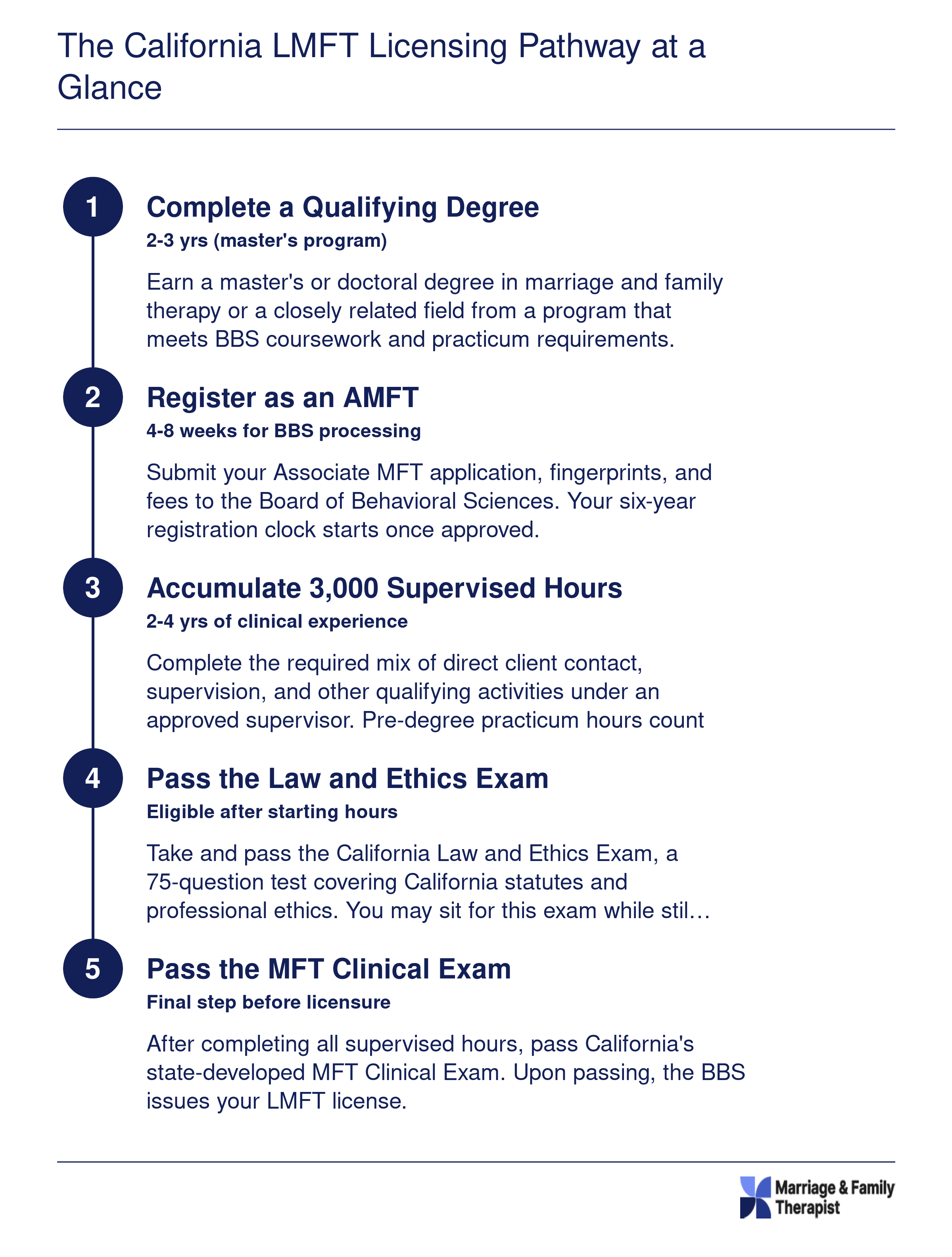 Five-step California LMFT licensing sequence from qualifying degree through clinical exam, spanning roughly five to seven years total
