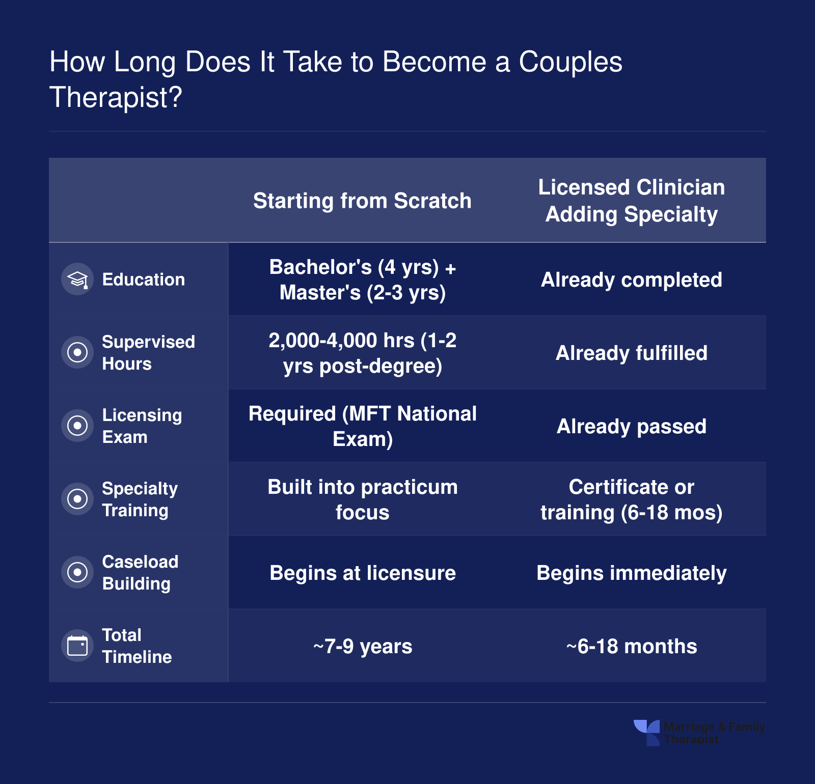 Side-by-side comparison showing roughly 7 to 9 years to become a couples therapist from scratch versus 6 to 18 months for a licensed clinician adding the specialty