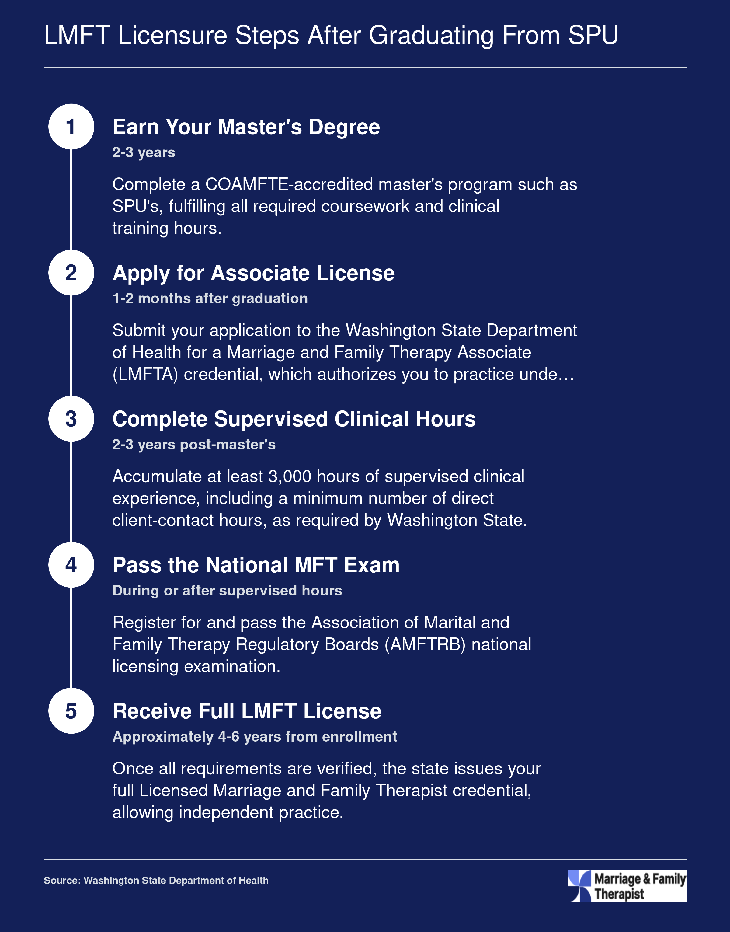 Five-step Washington State LMFT licensure timeline from COAMFTE-accredited master's degree through full licensure, spanning roughly 5-6 years total