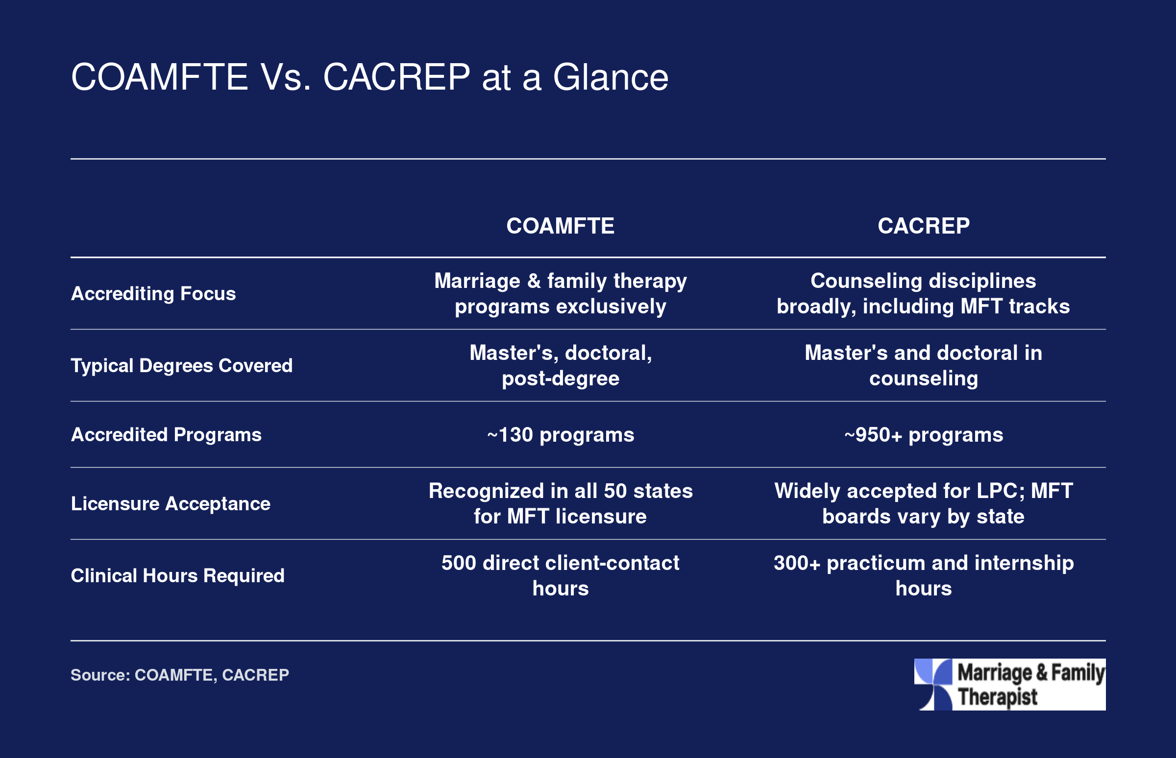 Side-by-side comparison of COAMFTE and CACREP across focus, degrees, program count, licensure acceptance, and clinical hours