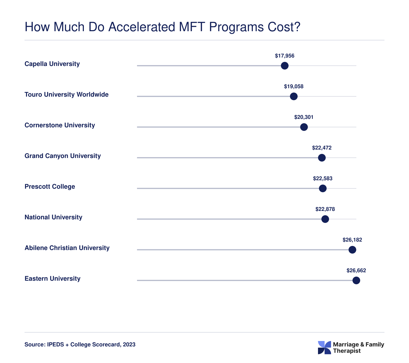 Average annual net price after aid at eight accelerated MFT programs, ranging from $17,956 to $26,662
