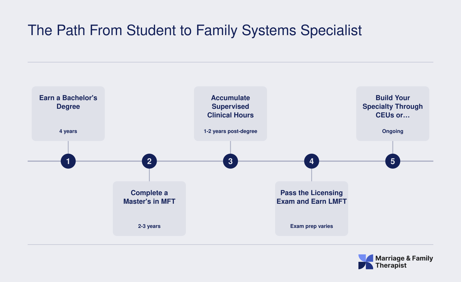 Five-stage credentialing timeline from bachelor's degree through LMFT licensure to family systems specialization, spanning roughly eight to ten years