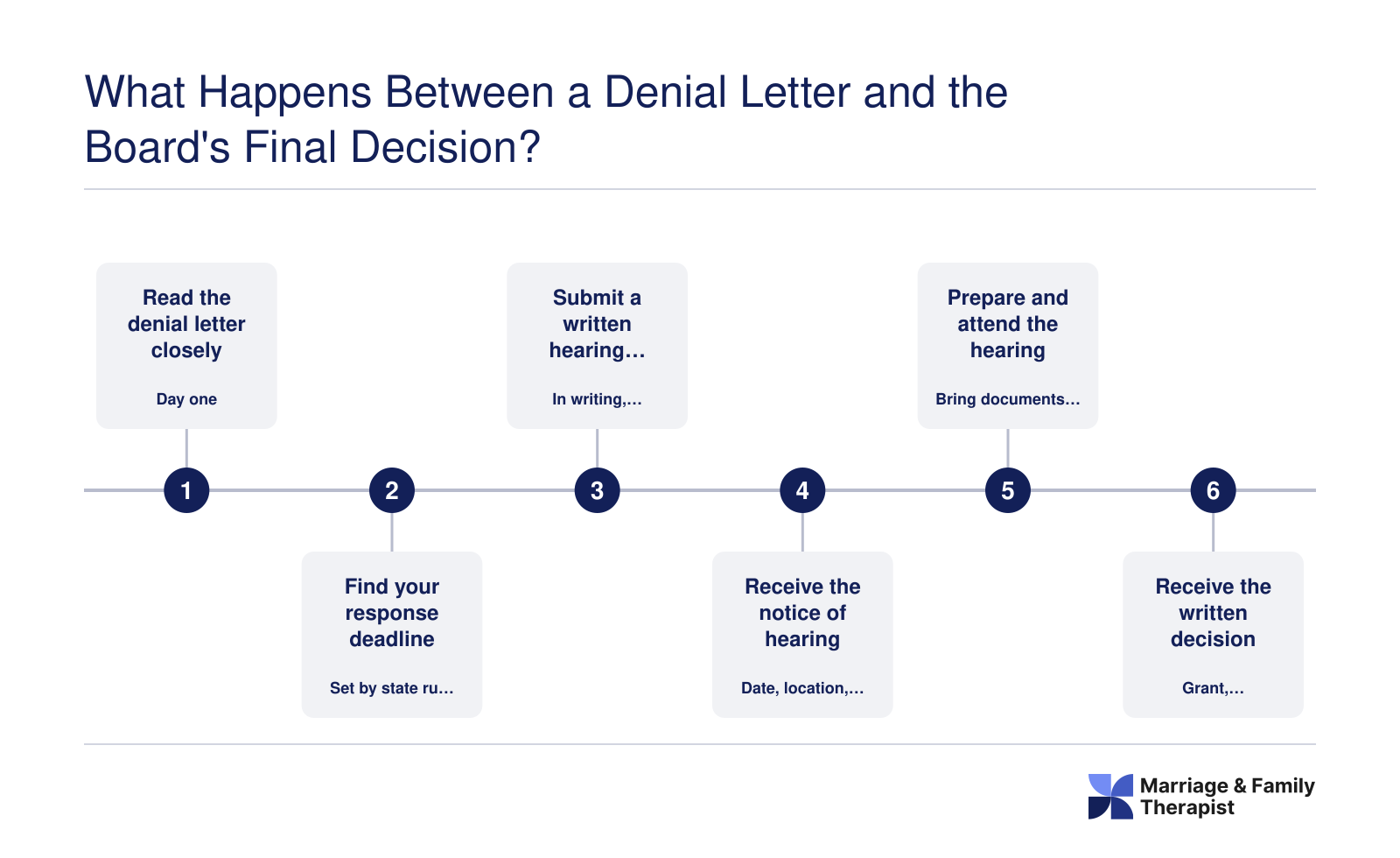 Six general steps an LMFT applicant follows from a licensure denial letter through a hearing to a written board decision