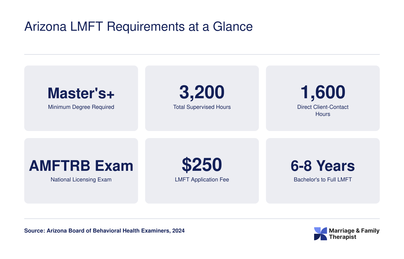 Six key Arizona LMFT requirements: master's degree, 3,200 supervised hours, 1,600 direct client hours, AMFTRB exam, $250 application fee, 6 to 8 year timeline