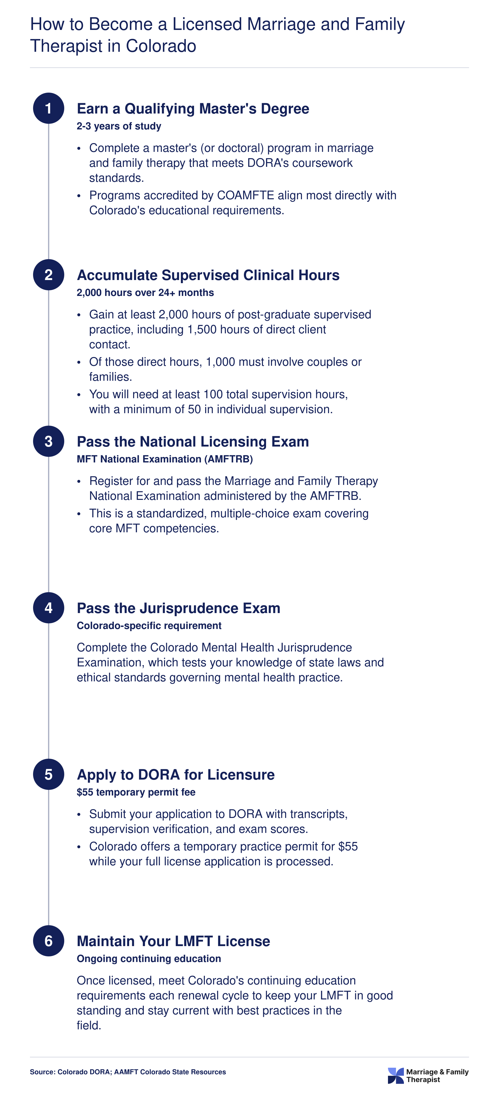Six-step Colorado LMFT licensure pathway from master's degree through 2,000 supervised hours, two exams, DORA application, and license maintenance
