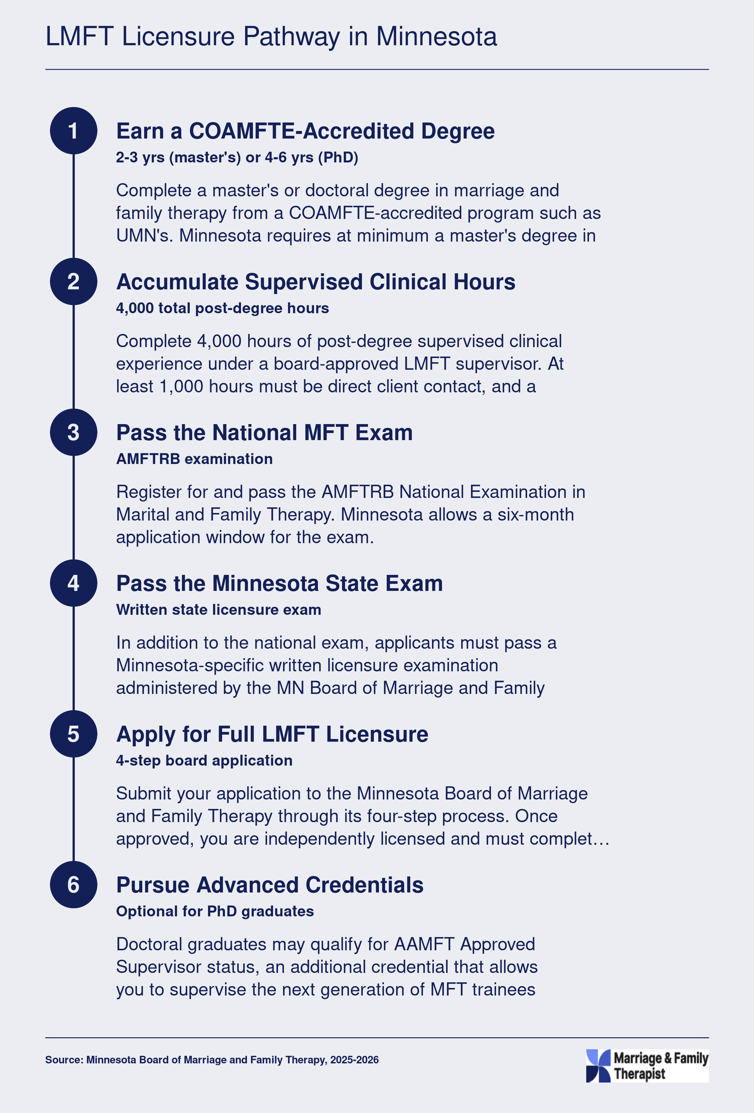 Six-step credentialing pathway from COAMFTE-accredited degree through 4,000 supervised hours and two exams to full LMFT licensure in Minnesota