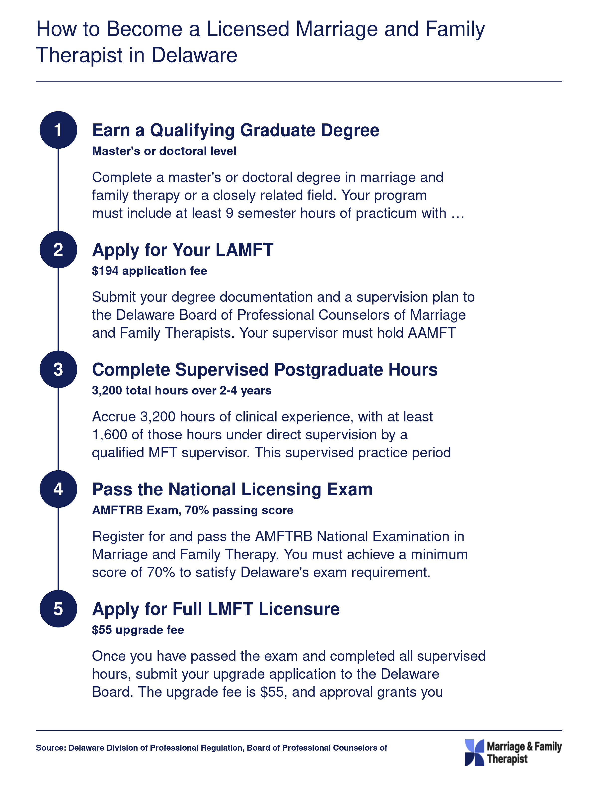 Five step credentialing ladder from graduate degree through LAMFT associate license and 3,200 supervised hours to full Delaware LMFT licensure