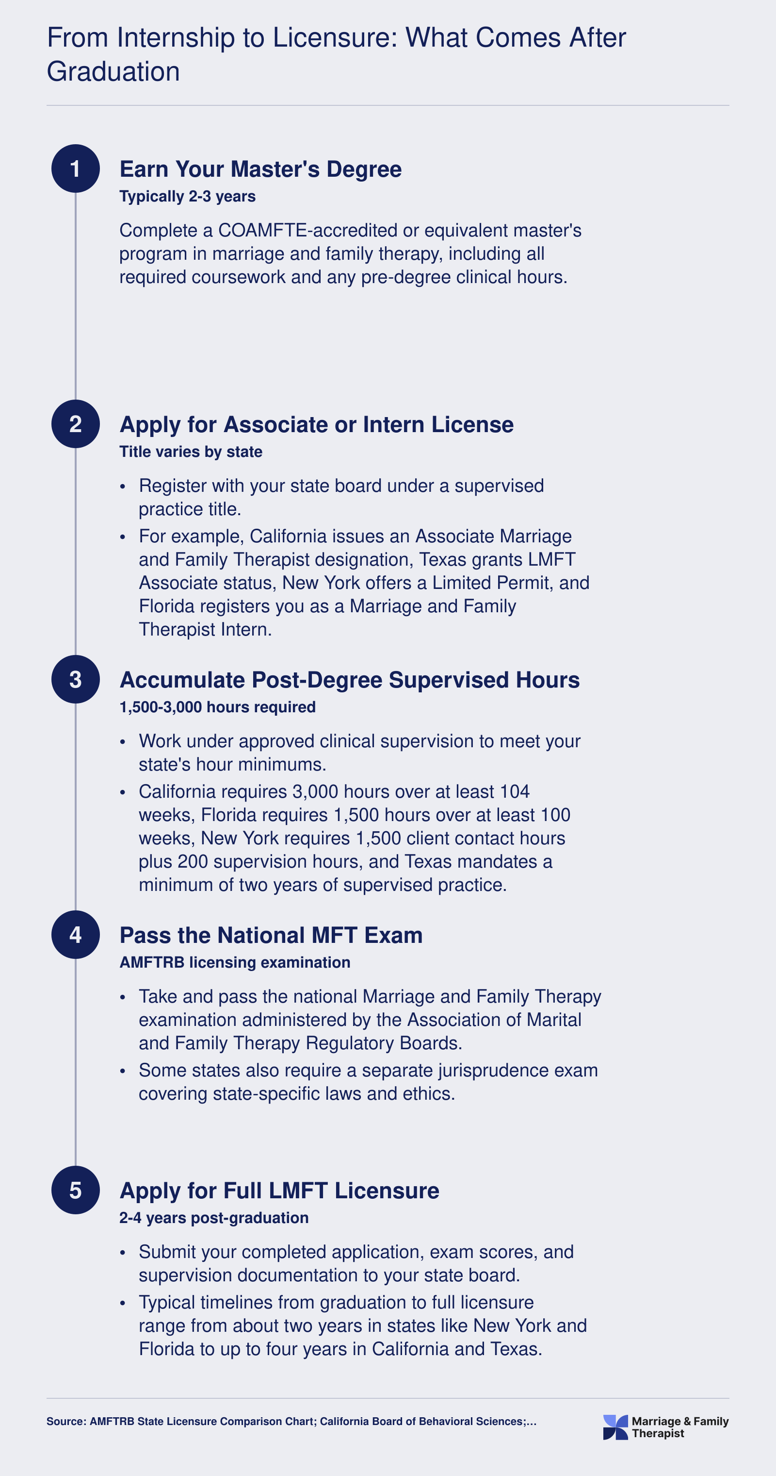 Five-step post-graduation LMFT licensure pathway from master's degree through associate license, 1,500 to 3,000 supervised hours, national exam, and full licensure in 2 to 4 years